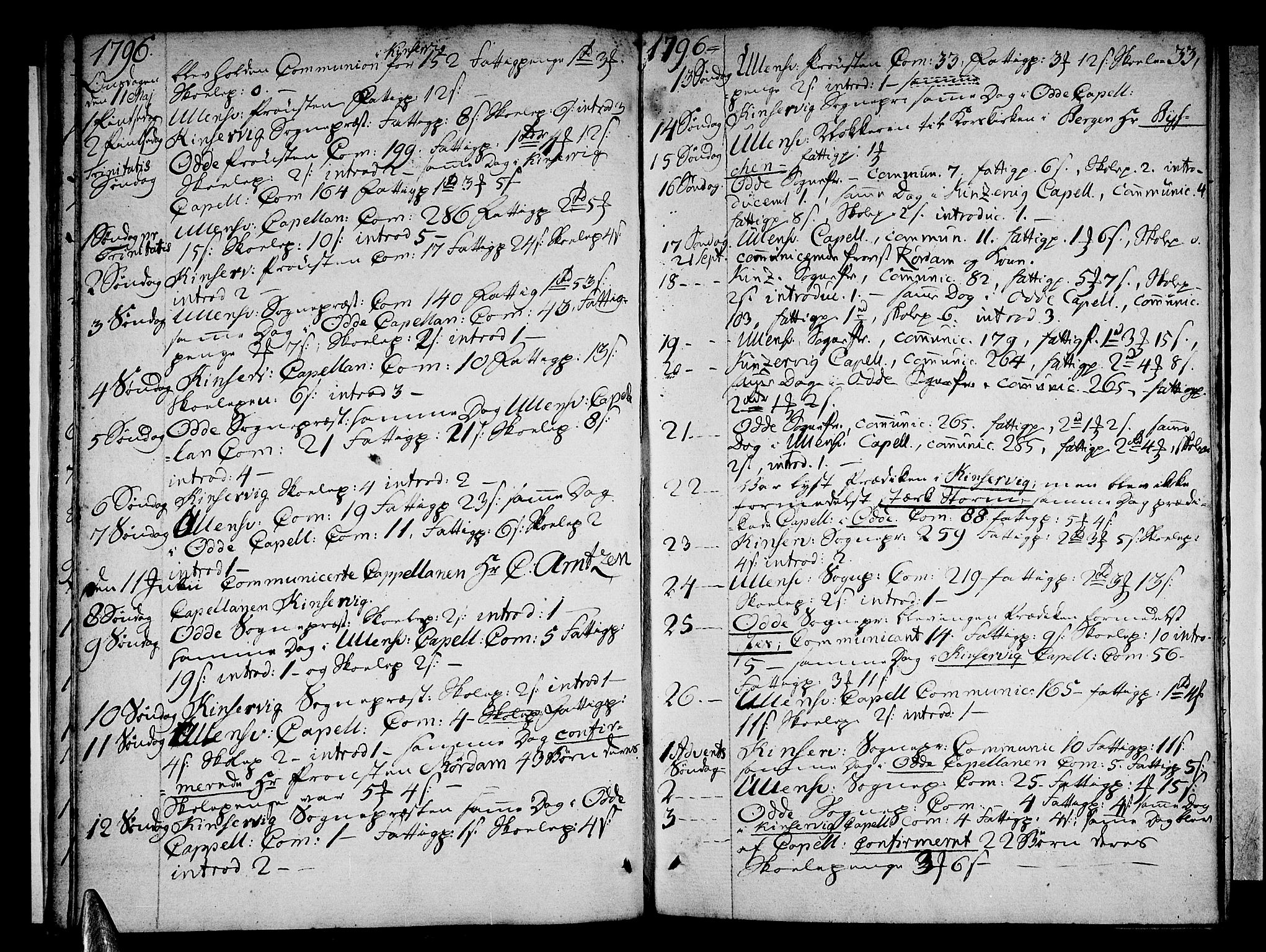 Ullensvang sokneprestembete, AV/SAB-A-78701/H/Haa: Parish register (official) no. A 7 /1, 1788-1804, p. 32-33