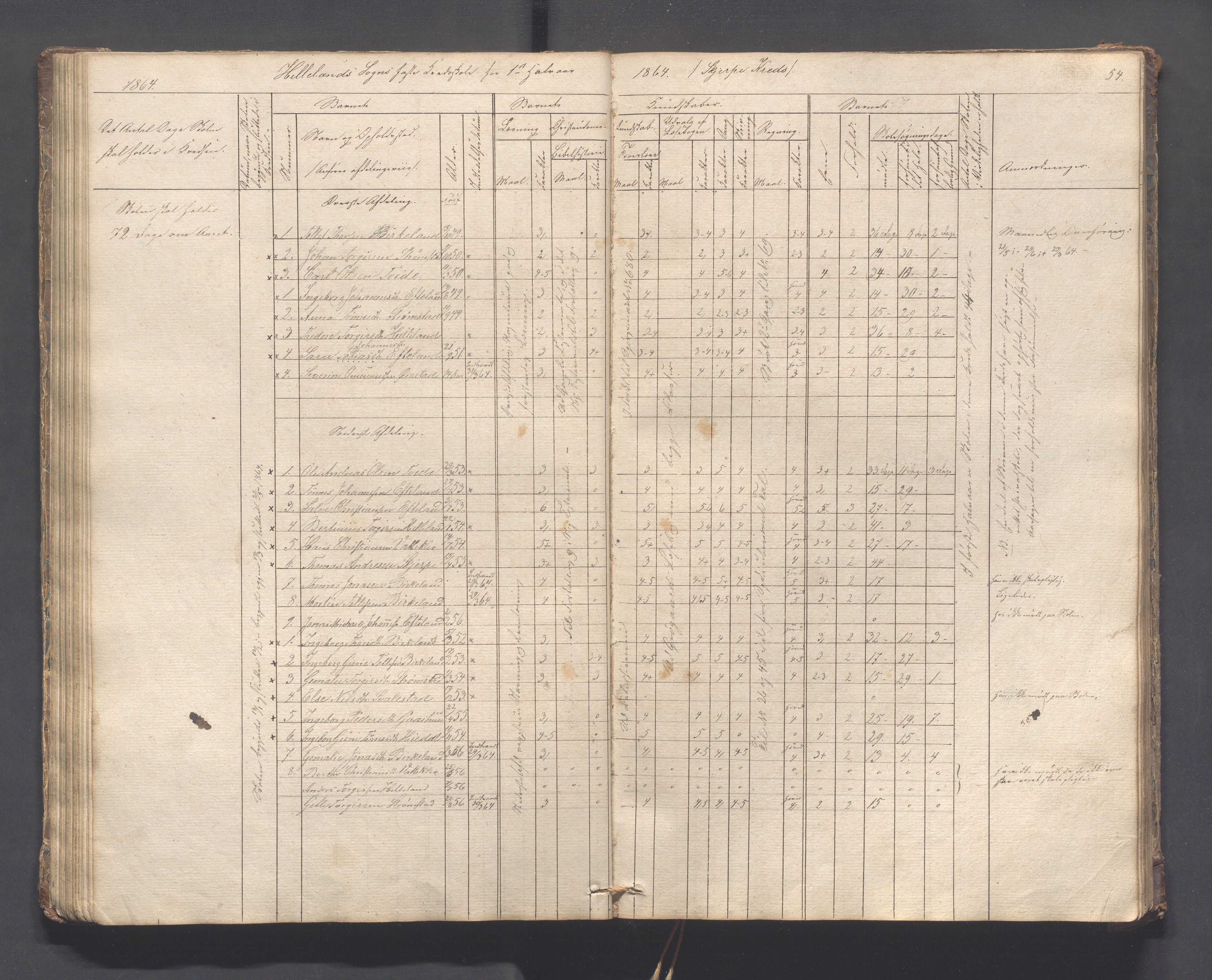 Helleland kommune - Skolekommisjonen/skolestyret, IKAR/K-100486/H/L0005: Skoleprotokoll - Lomeland, Skjerpe, Ramsland, 1845-1891, p. 54