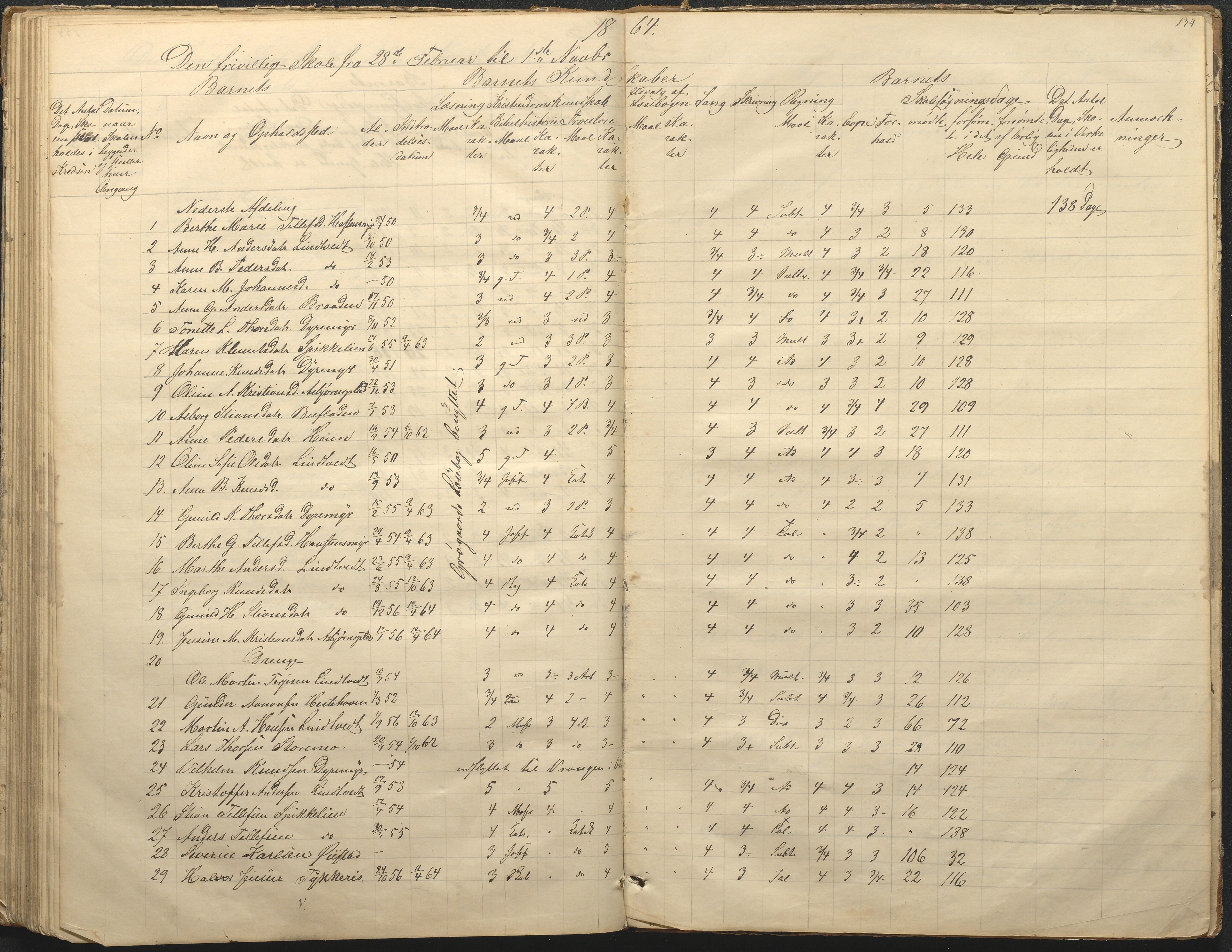 Øyestad kommune frem til 1979, AAKS/KA0920-PK/06/06F/L0001: Skolejournal, 1848-1864, p. 134