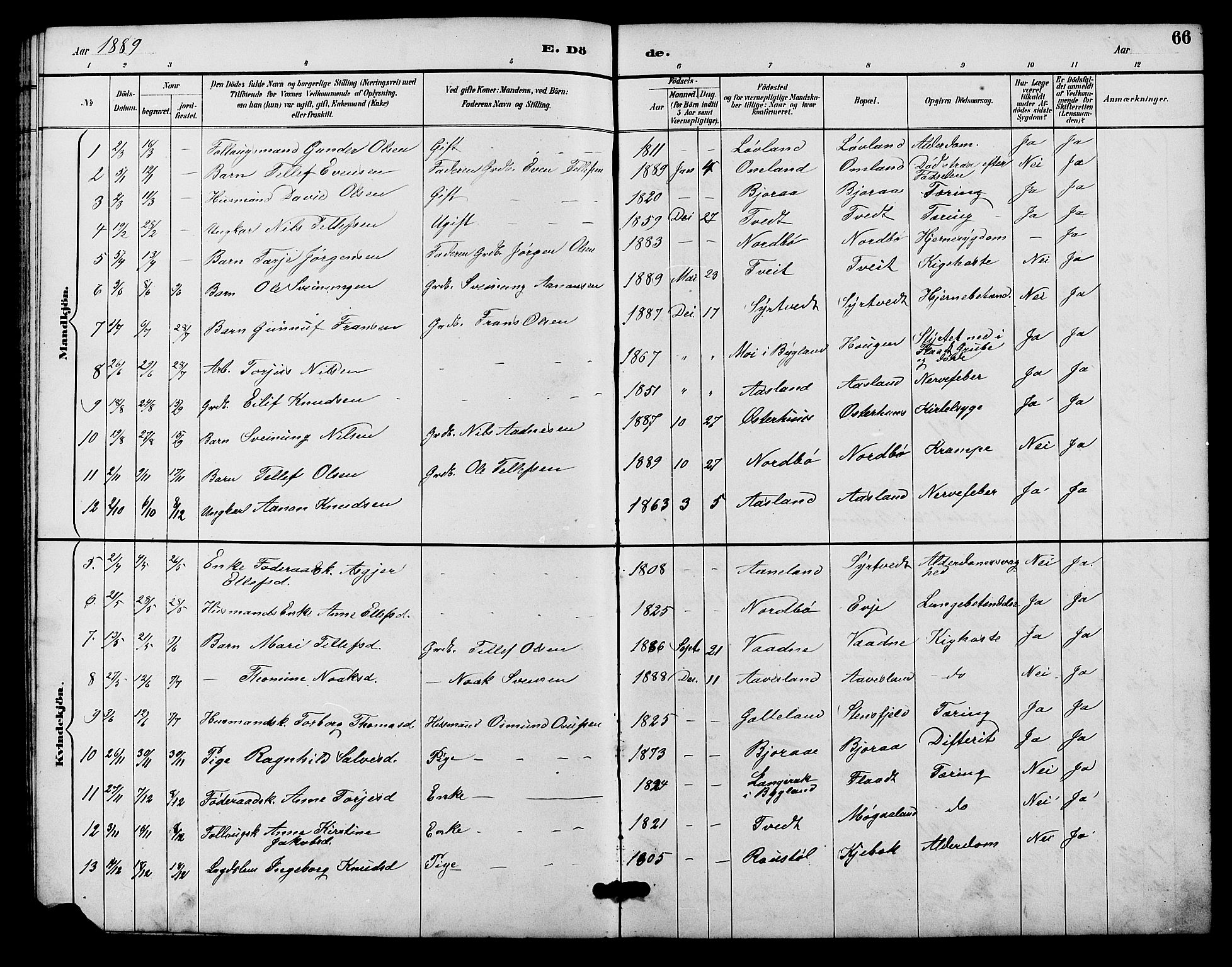Evje sokneprestkontor, SAK/1111-0008/F/Fb/Fba/L0003: Parish register (copy) no. B 3, 1888-1903, p. 66