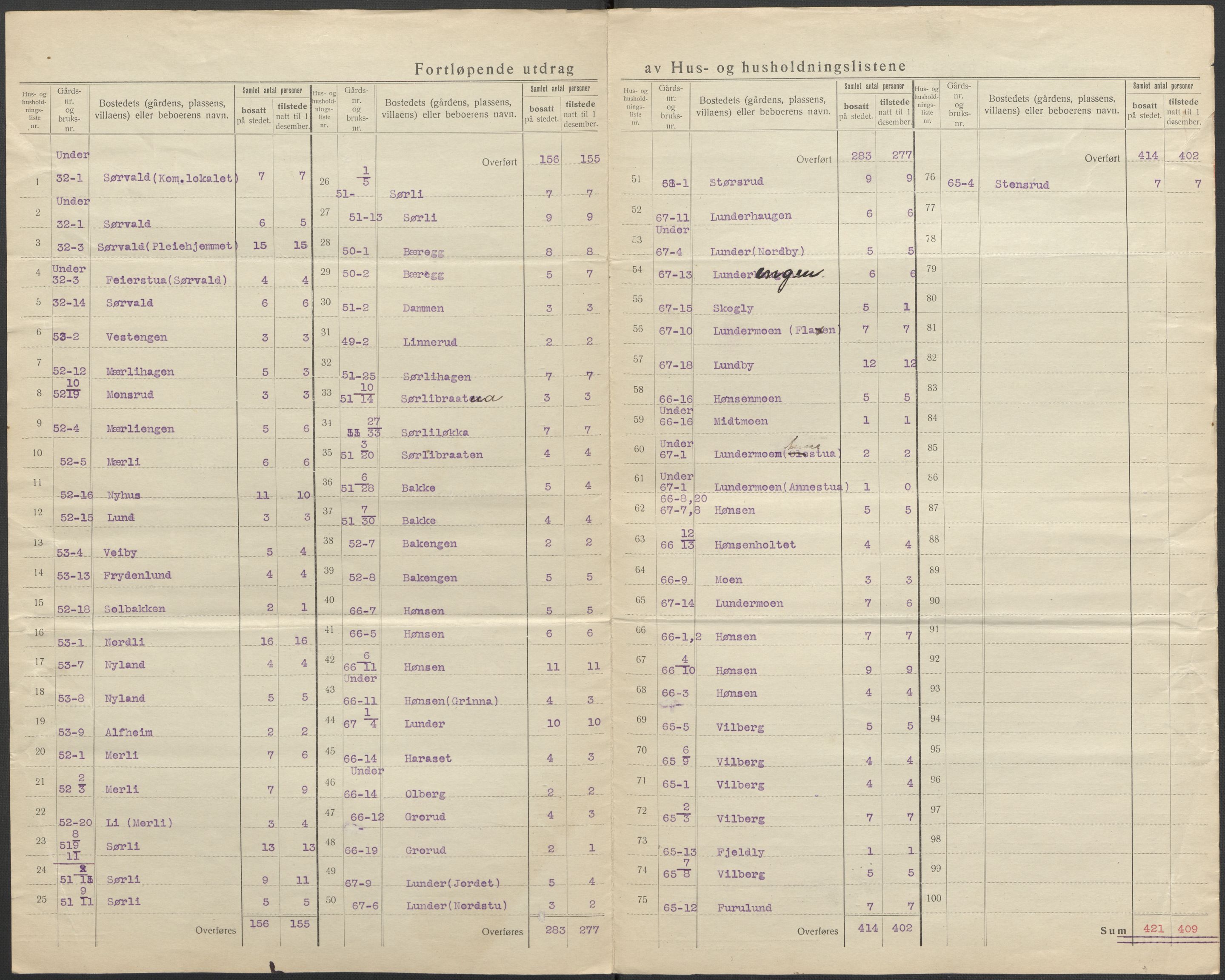 SAO, 1920 census for Sørum, 1920, p. 20