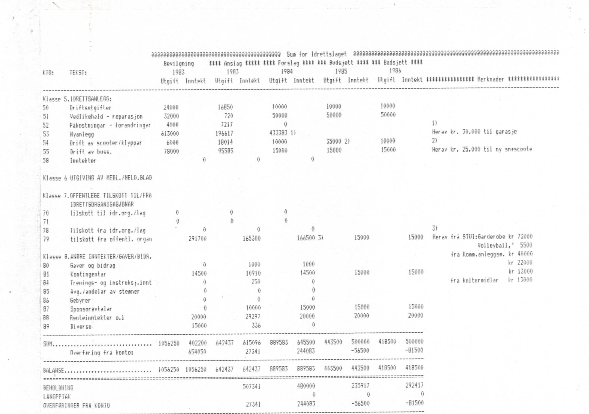 Seljord Idrettslag, VTM/A-1034/A/Ab/L0001: Årsmeldingar, 1983