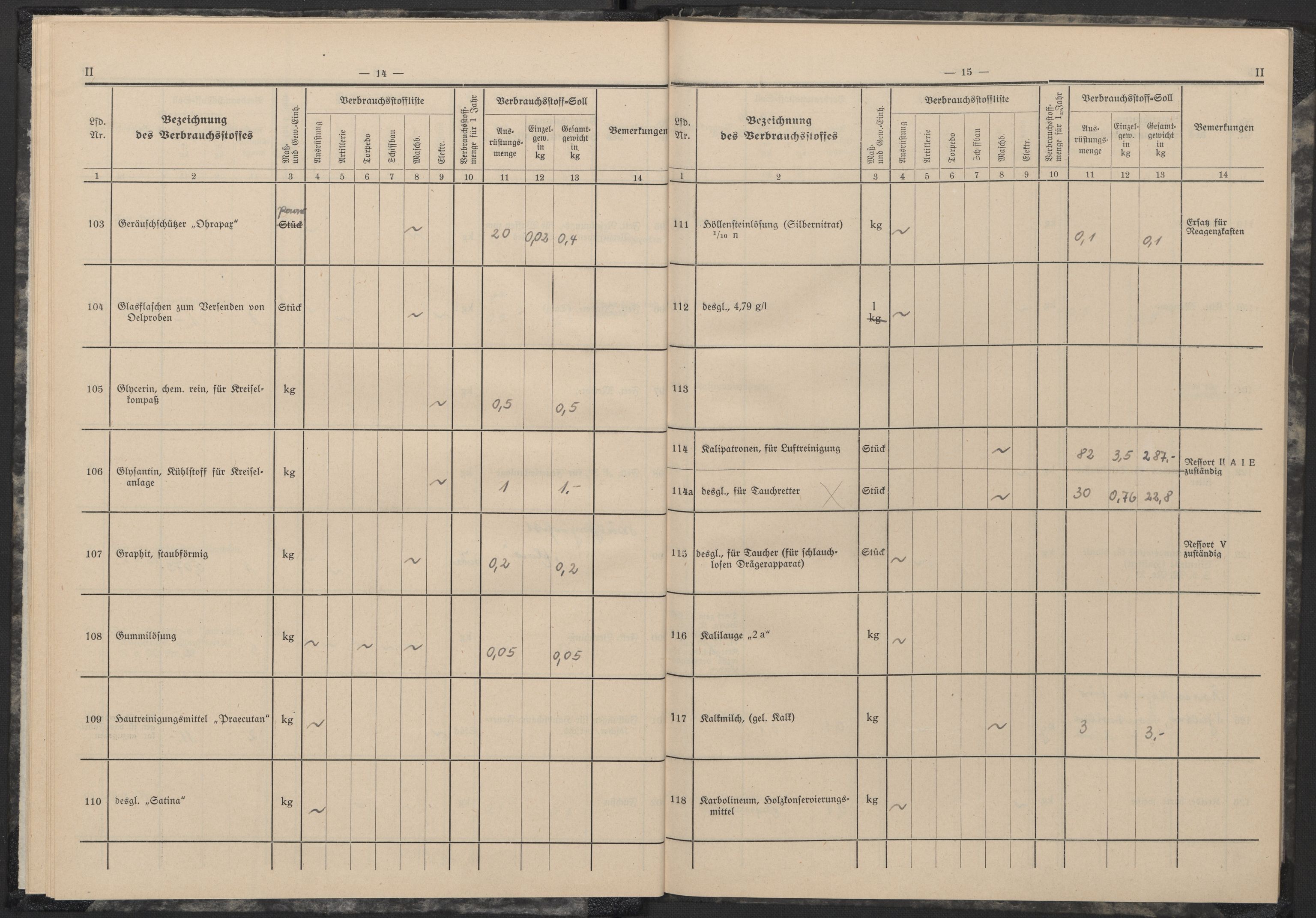 Kriegsmarine Norwegen, Unterseeboote, AV/RA-RAFA-5082/F/L0002/0001: -- / Vorläufige Verbrauchstoffliste und Verbrauchstoffsoll für Untersee-Boote Typ II (121), 1940-1945