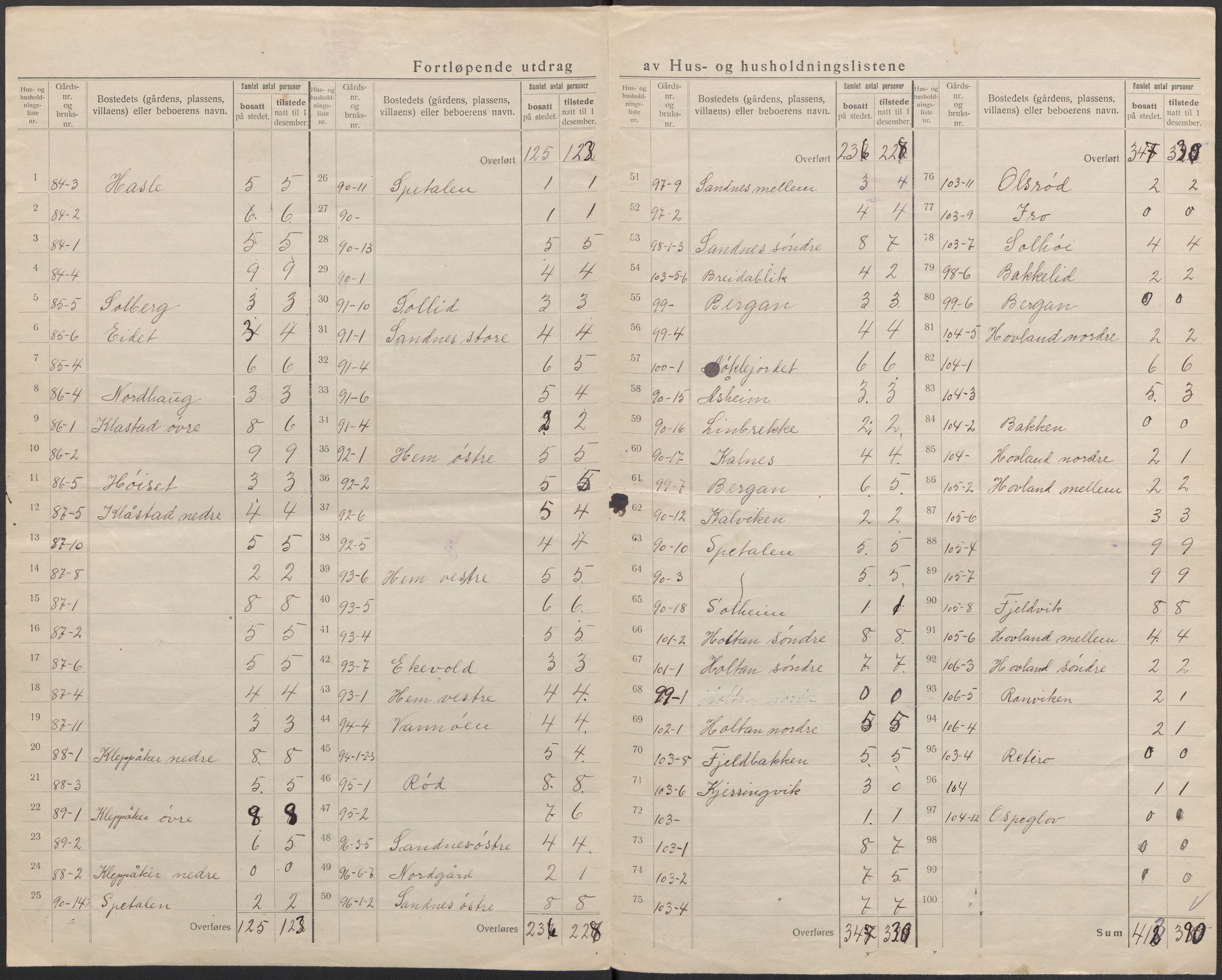 SAKO, 1920 census for Tjølling, 1920, p. 28