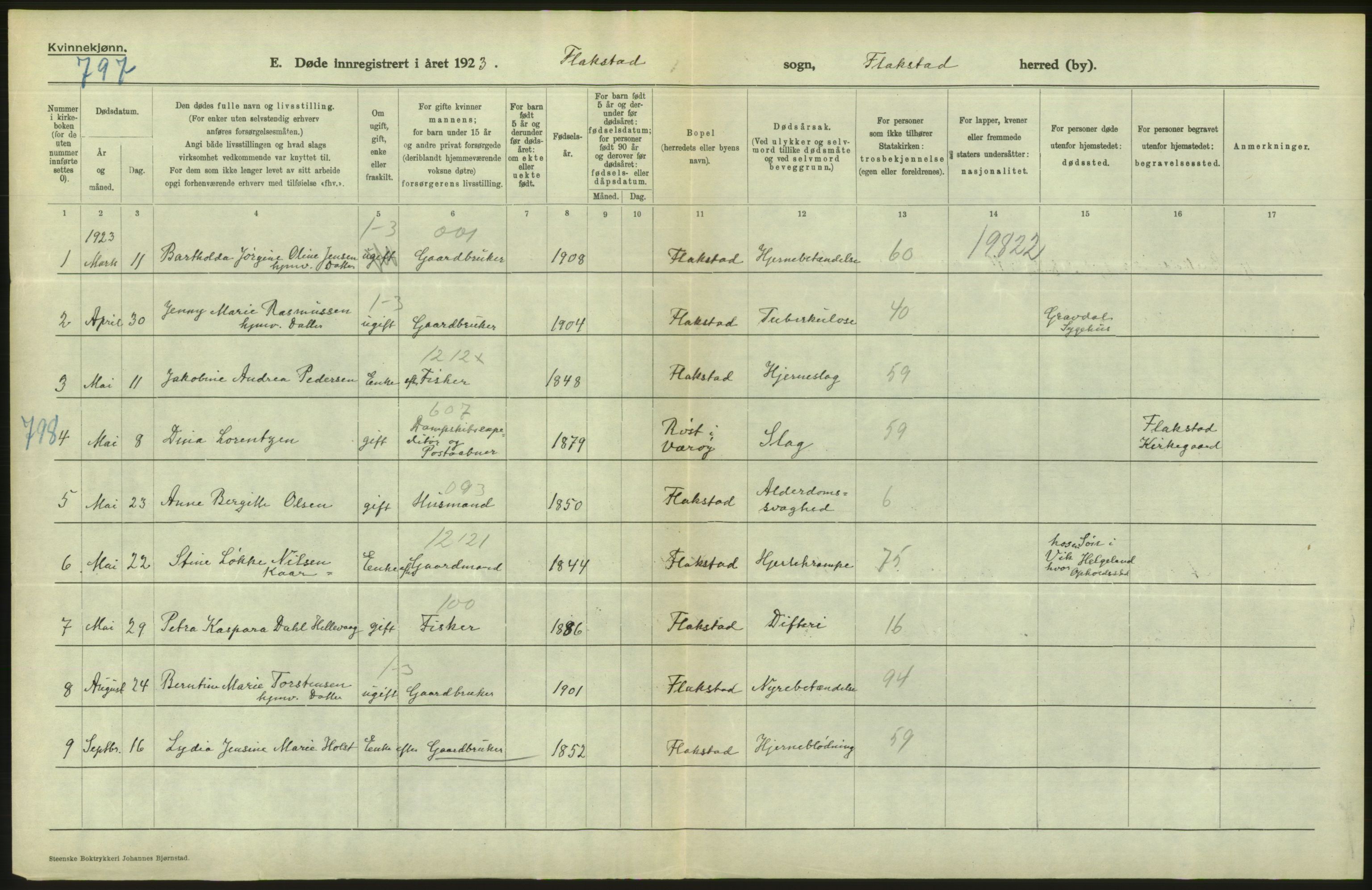 Statistisk sentralbyrå, Sosiodemografiske emner, Befolkning, AV/RA-S-2228/D/Df/Dfc/Dfcc/L0043: Nordland fylke: Døde. Bygder og byer., 1923, p. 194