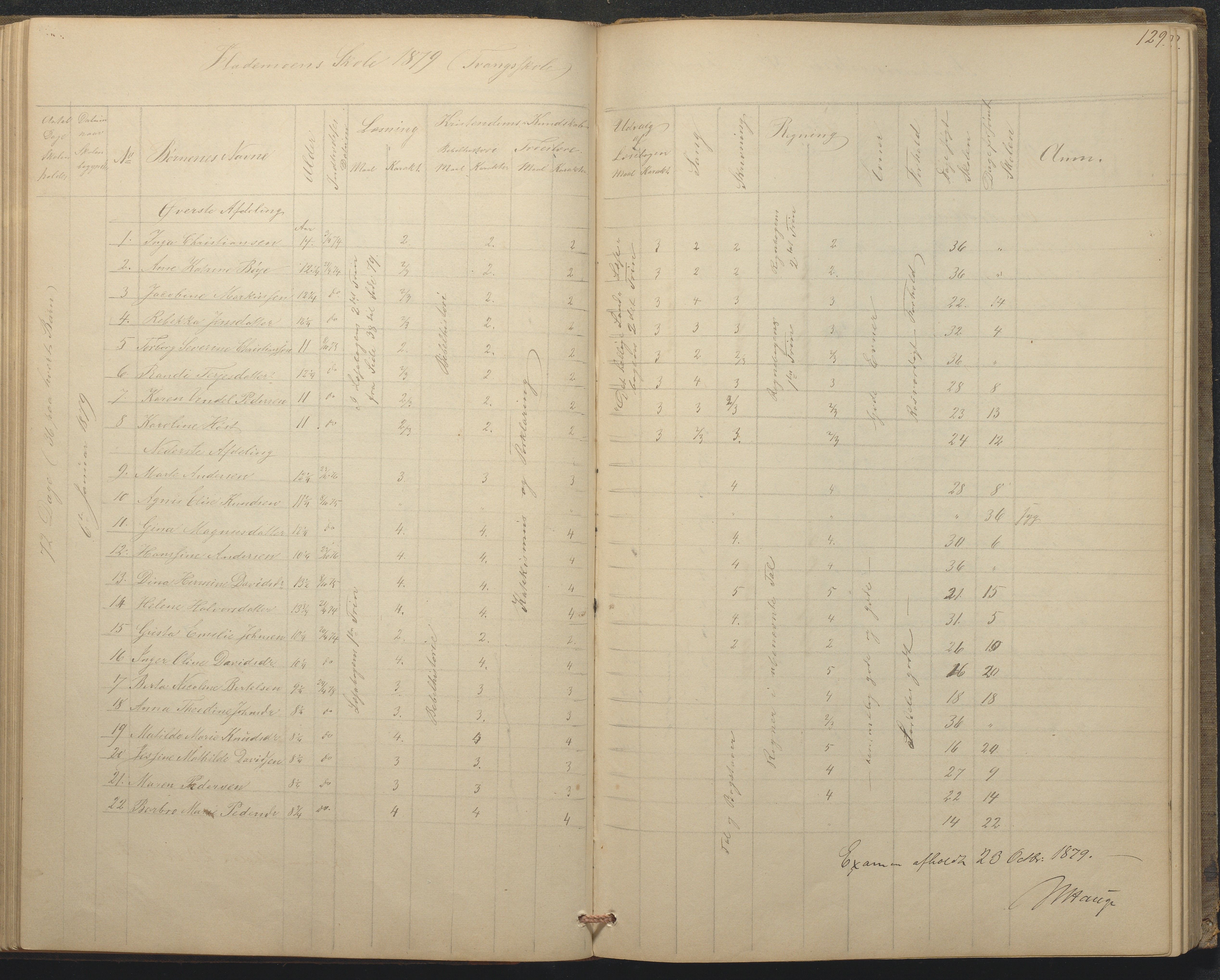 Tromøy kommune frem til 1971, AAKS/KA0921-PK/04/L0015: Flademoen - Karakterprotokoll, 1851-1890, p. 129