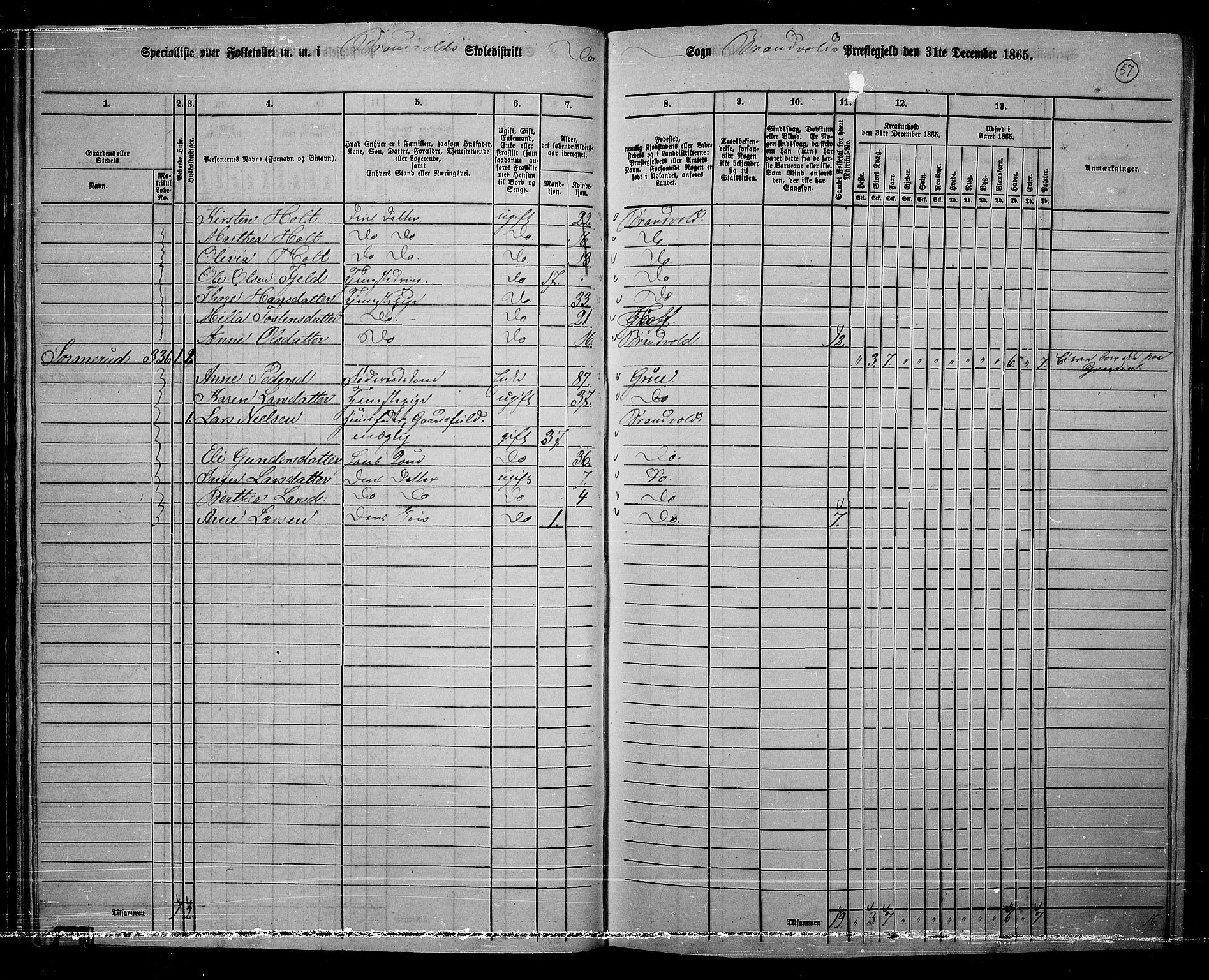 RA, 1865 census for Brandval, 1865, p. 54