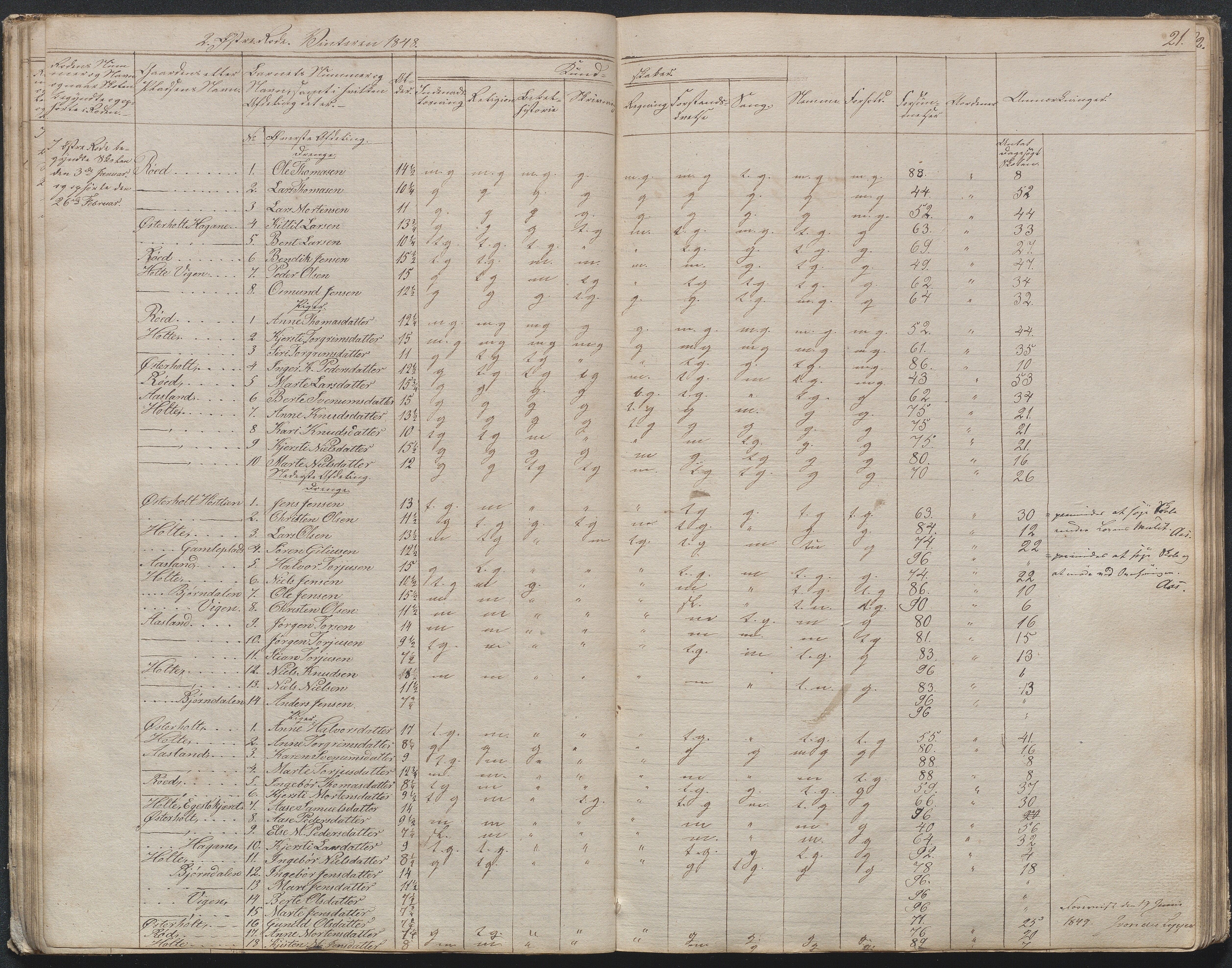 Gjerstad Kommune, Gjerstad Skole, AAKS/KA0911-550a/F02/L0003: Skolejournal/protokoll 4.skoledistrikt, 1844-1862, p. 21