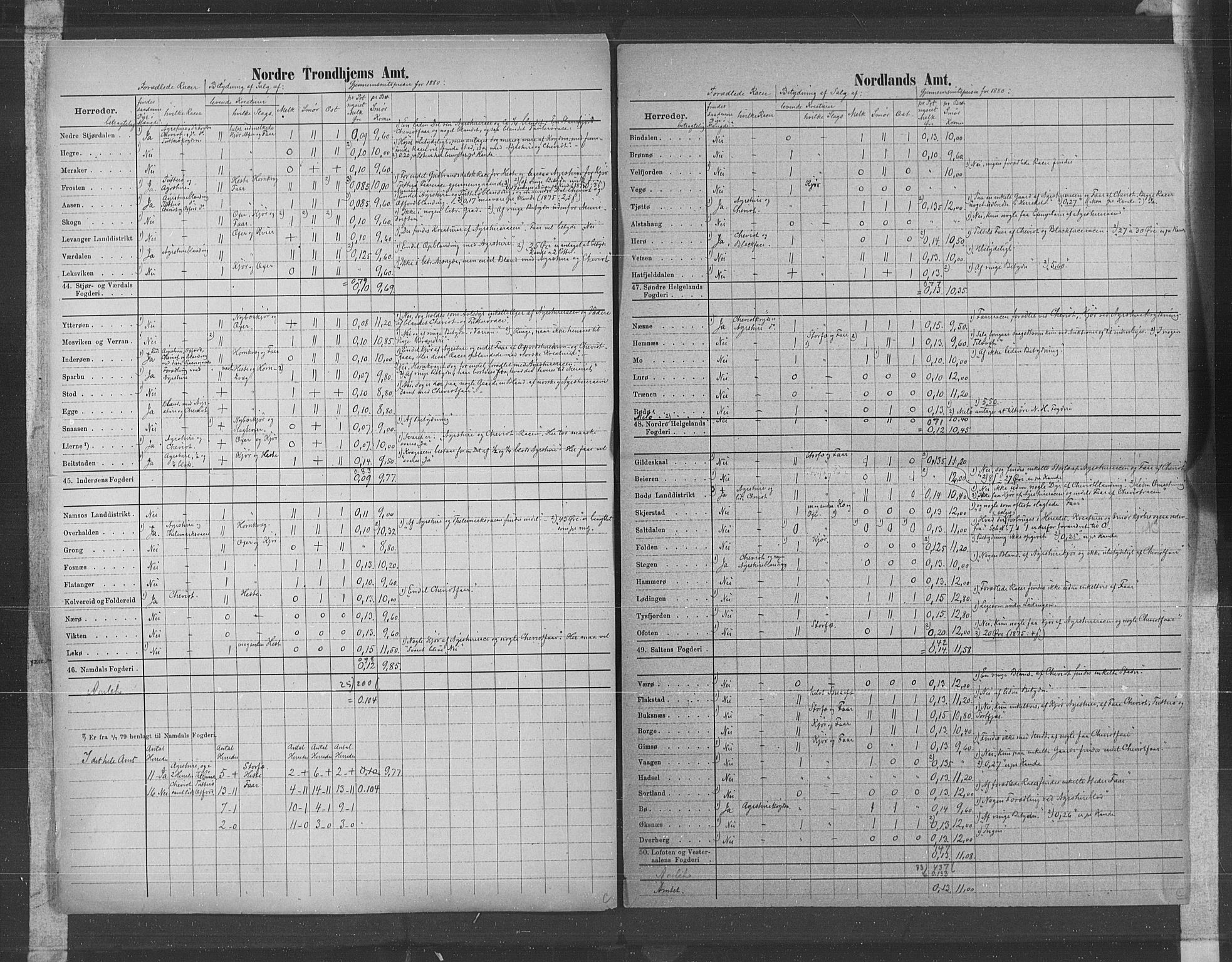 Statistisk sentralbyrå, Næringsøkonomiske emner, Generelt - Amtmennenes femårsberetninger, AV/RA-S-2233/F/Fa/L0057: --, 1876-1880, p. 32