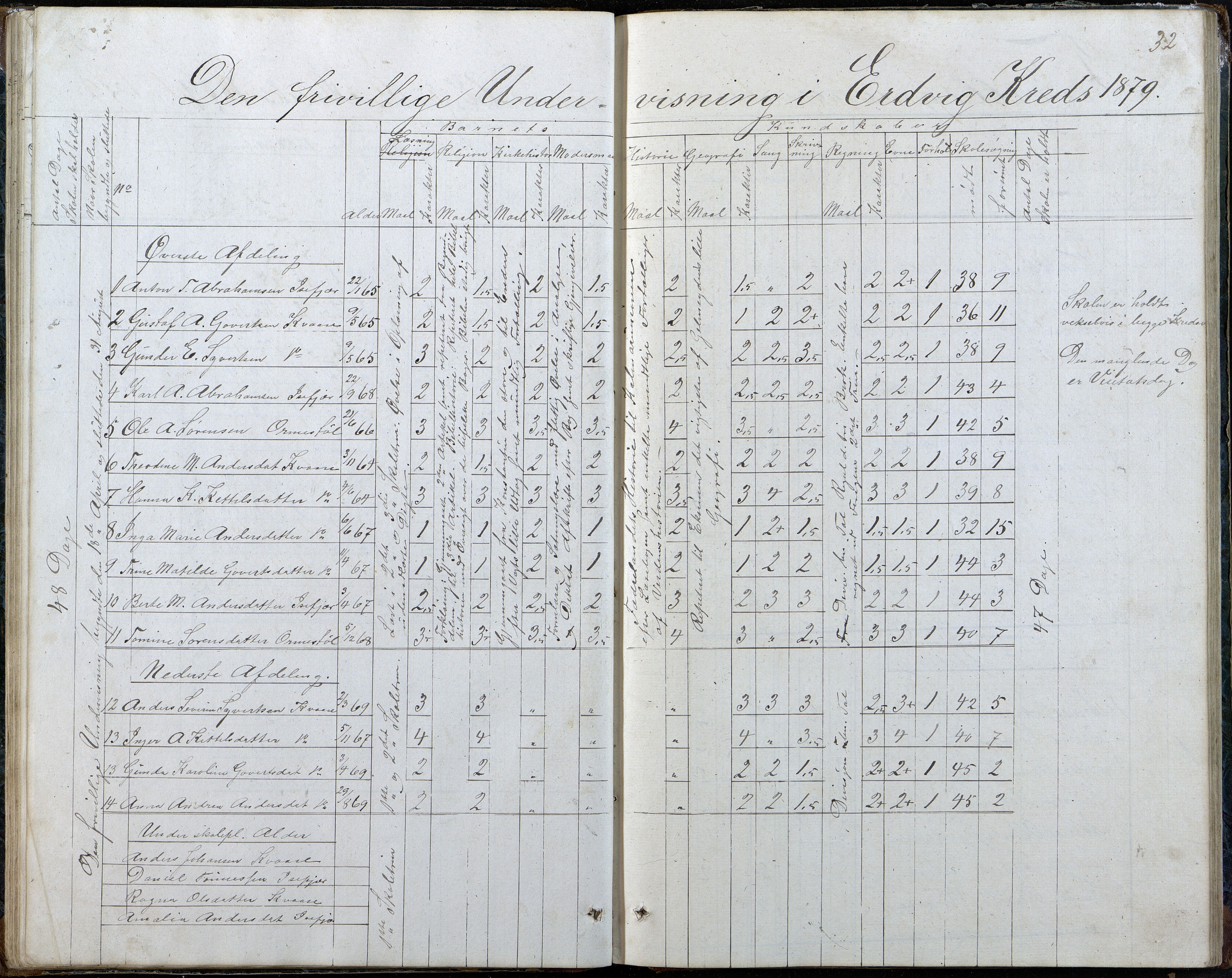 Høvåg kommune, AAKS/KA0927-PK/2/2/L0048: Kvåse, Sevik, Hæstad og Ytre Årsnes - Karakterprotokoll (Kvåse, Vesterhus, Erdvik, Sevik, Årsnes), 1867-1894, p. 32