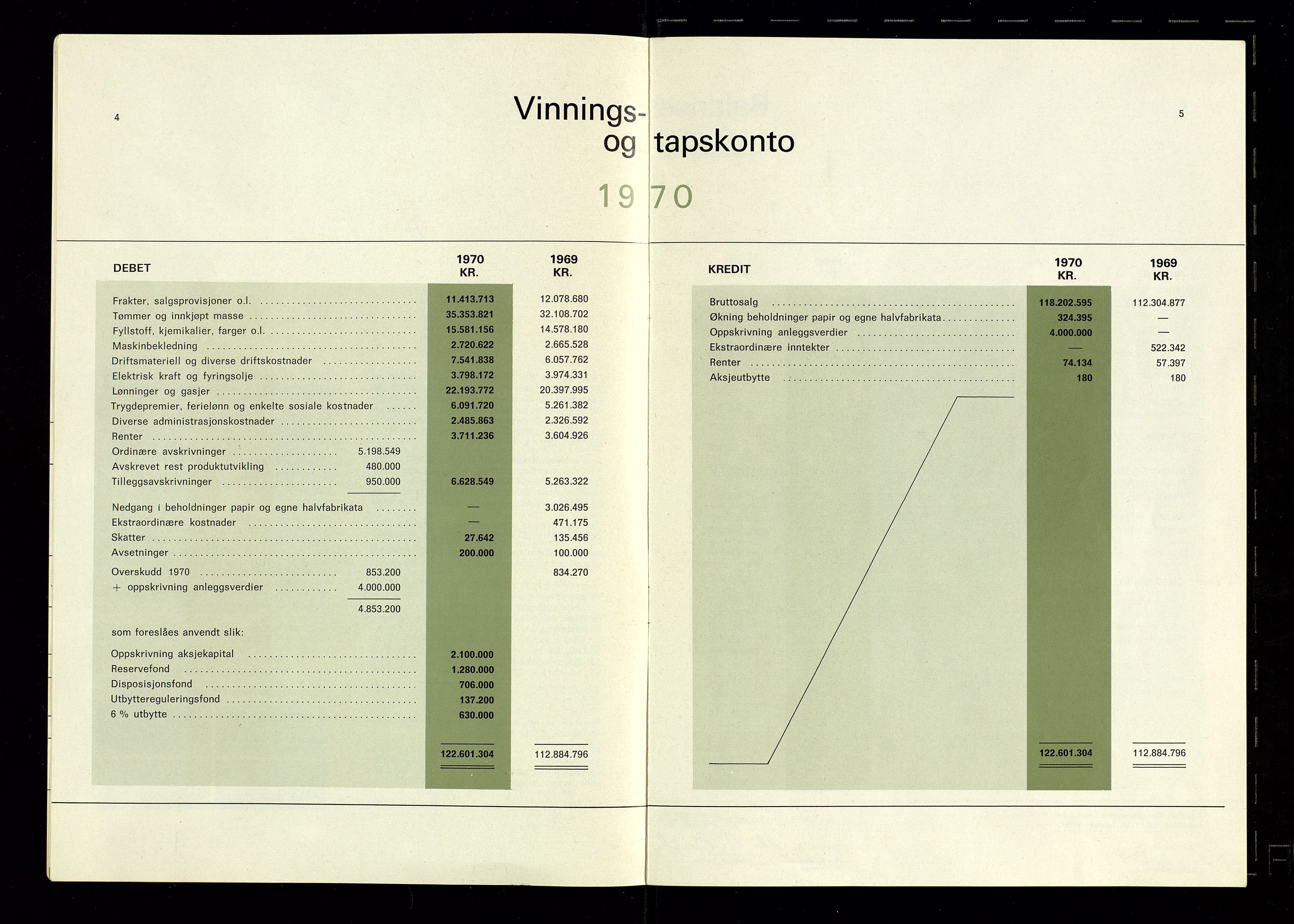 Hunsfos fabrikker, AV/SAK-D/1440/01/L0001/0003: Vedtekter, anmeldelser og årsberetninger / Årsberetninger og regnskap, 1918-1989, p. 323