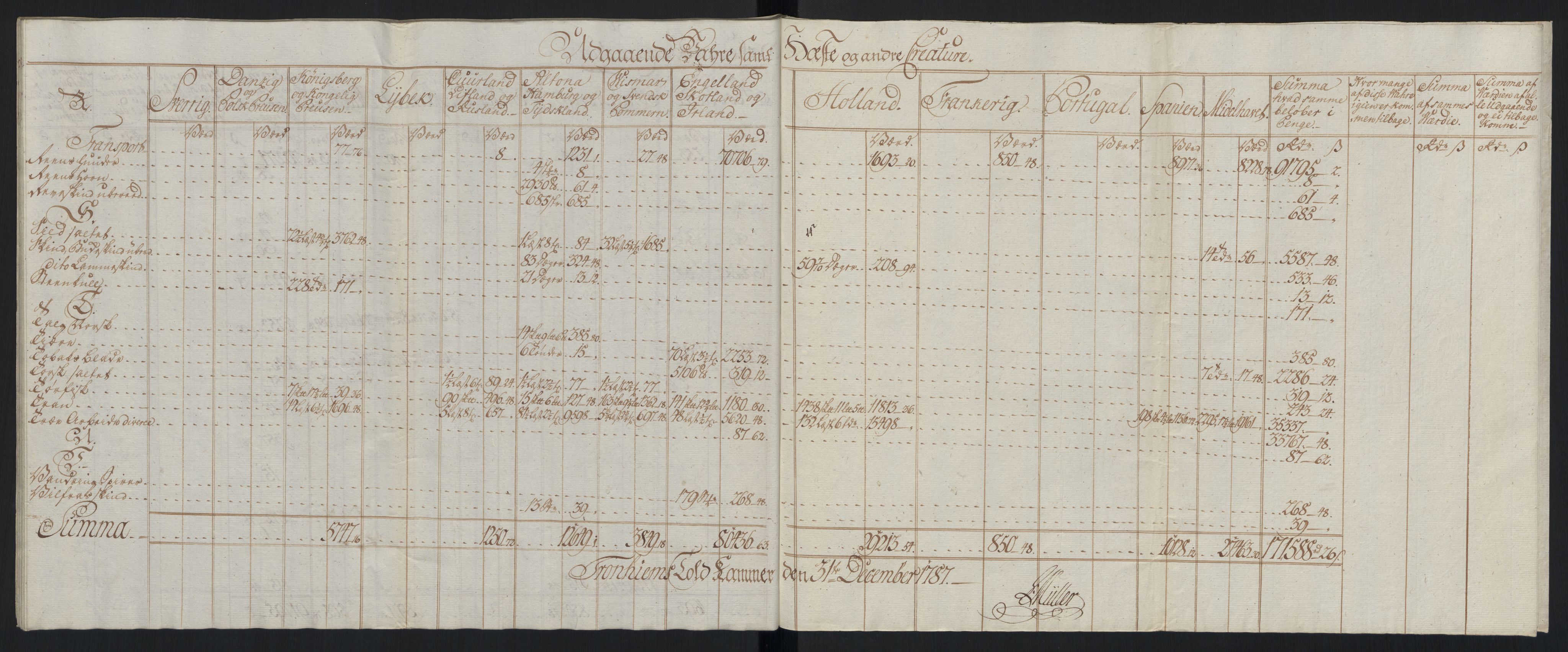 Generaltollkammeret, tollregnskaper, AV/RA-EA-5490/R33/L0213/0001: Tollregnskaper Trondheim A / Tabeller over inn- og utførte varer fra og til fremmede steder, 1786-1795, p. 46