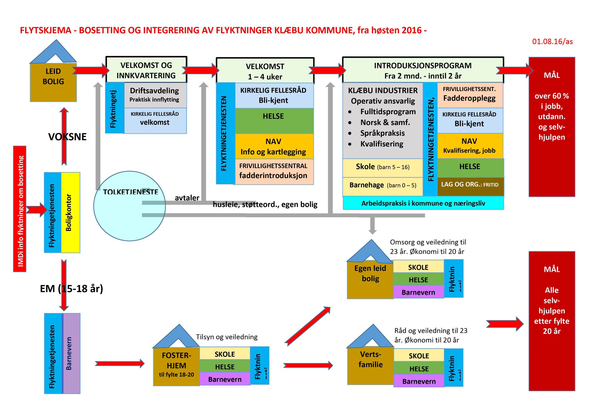 Klæbu Kommune, TRKO/KK/02-FS/L009: Formannsskapet - Møtedokumenter, 2016, p. 1279