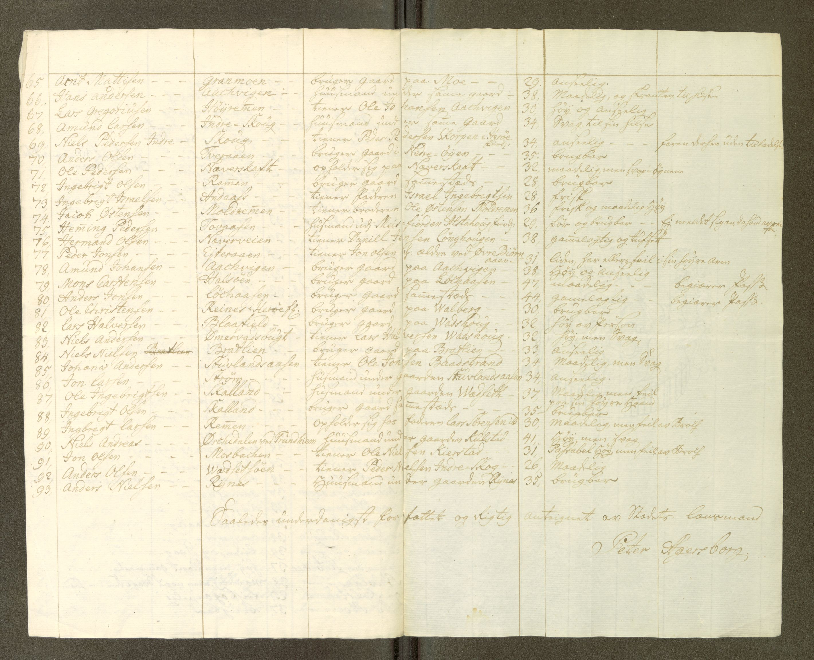 Fylkesmannen i Nordland, SAT/A-0499/1.1/R/Ra/L0001/0003: -- / Innrulleringsmanntall Vefsn, Beiarn, Skjerstad, Tjeldsund, Ofoten, Røst, Kalsnes og Ulvøy fj., Sortland, Barkestad og Langenes fj., Bjørnskinn, Dverberg og Andenes fj., Hillesøy, Helgøy, 1766, p. 8