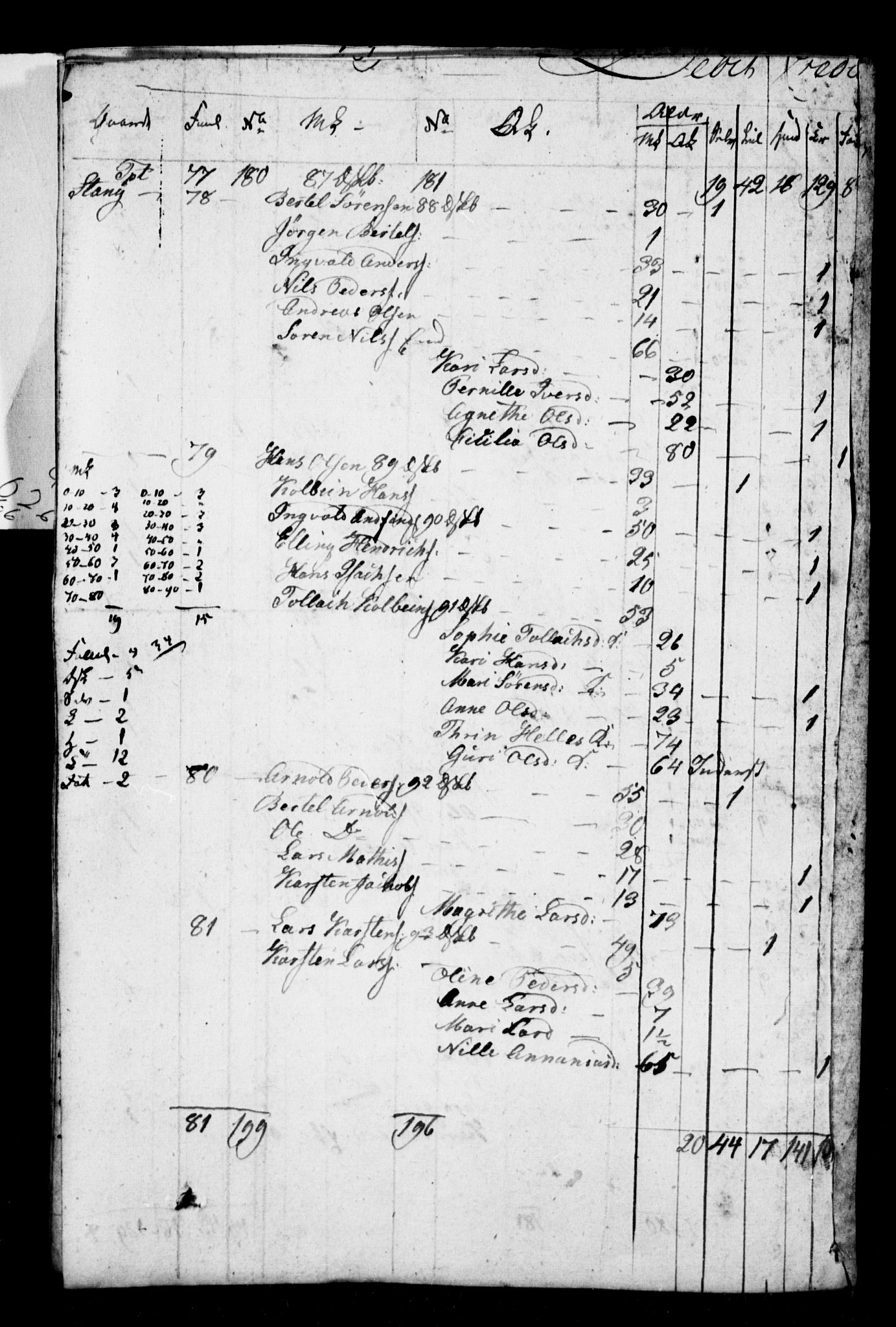 SAB, 1825 Census for 1428P Askvoll, 1825, p. 10