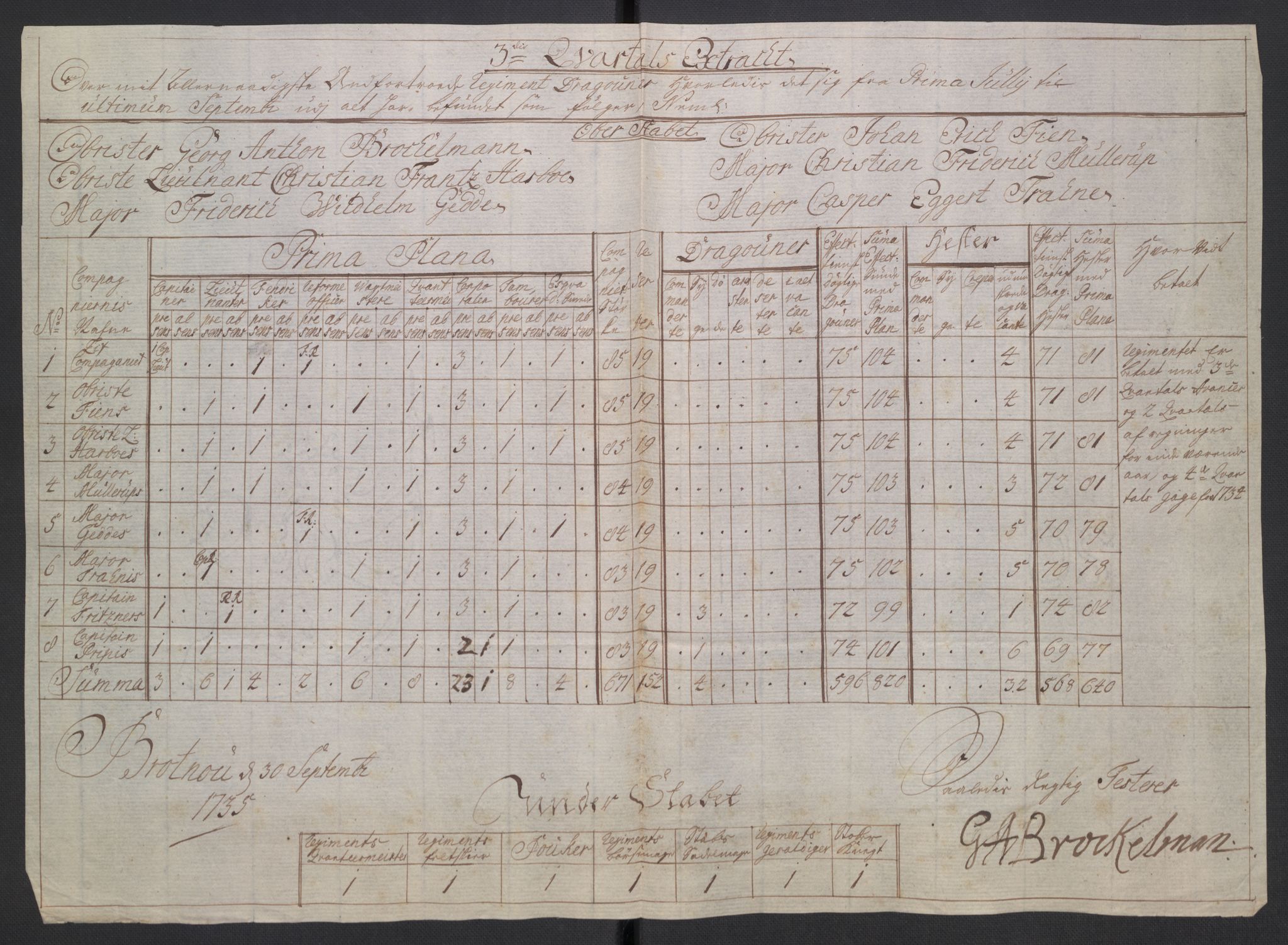 Kommanderende general (KG I) med Det norske krigsdirektorium, AV/RA-EA-5419/D/L0265: 1. Sønnafjelske dragonregiment: Lister, 1717-1753, p. 164