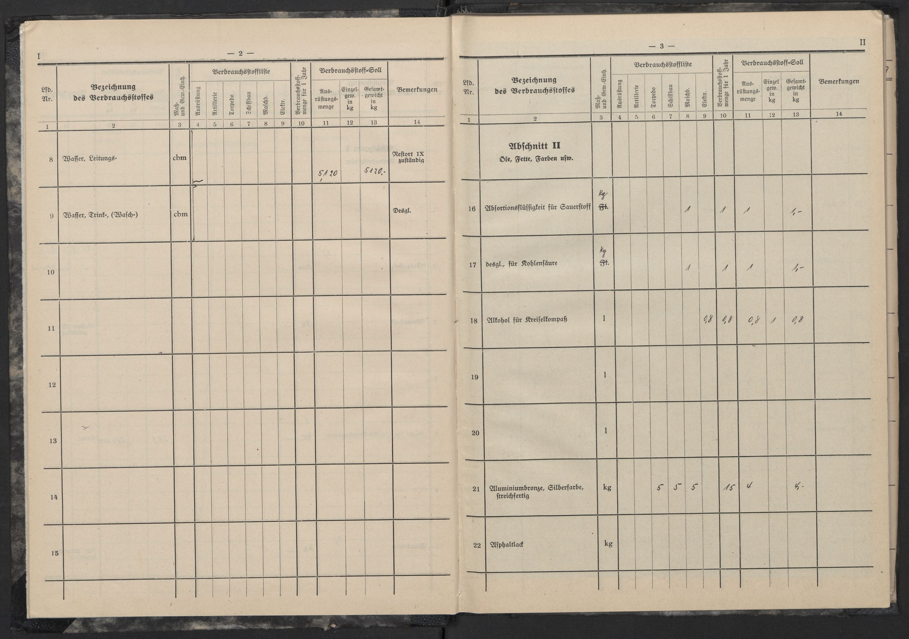 Kriegsmarine Norwegen, Unterseeboote, AV/RA-RAFA-5082/F/L0002/0004: -- / Vorläufige Verbrauchstoffliste und Verbrauchstoffsoll für Untersee-Boot "U 599 - 664" Typ XIV (121), 1940-1945