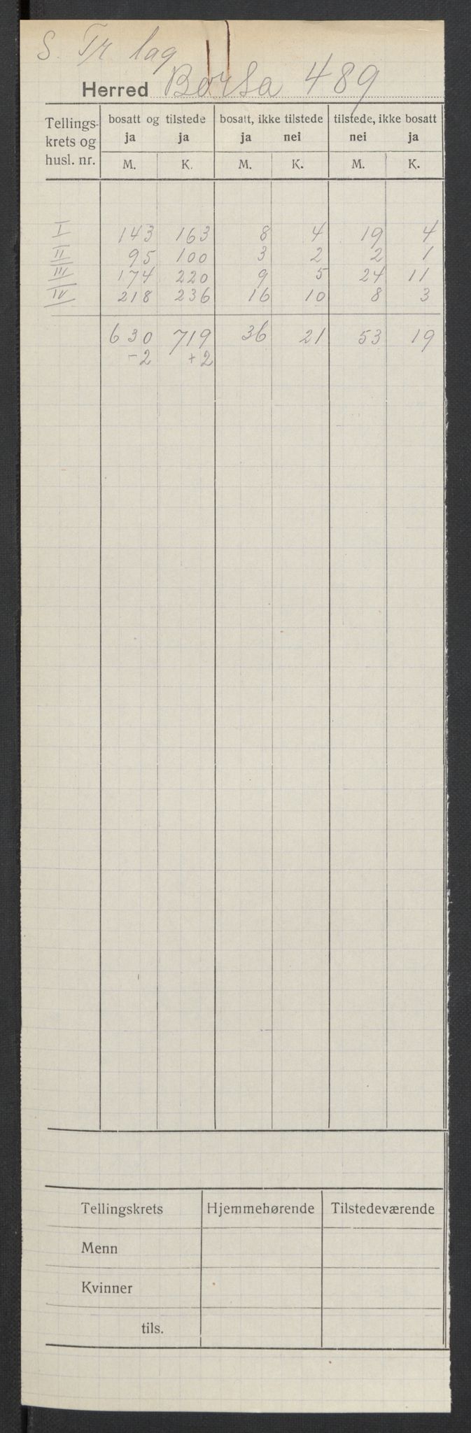 SAT, 1920 census for Børsa, 1920, p. 2