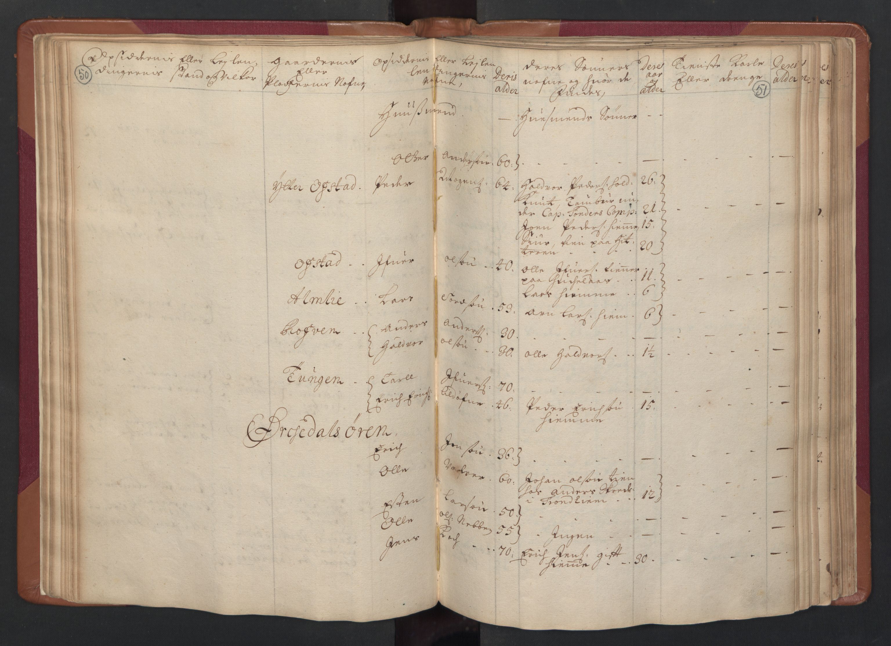 RA, Census (manntall) 1701, no. 14: Strinda and Selbu fogderi, 1701, p. 50-51