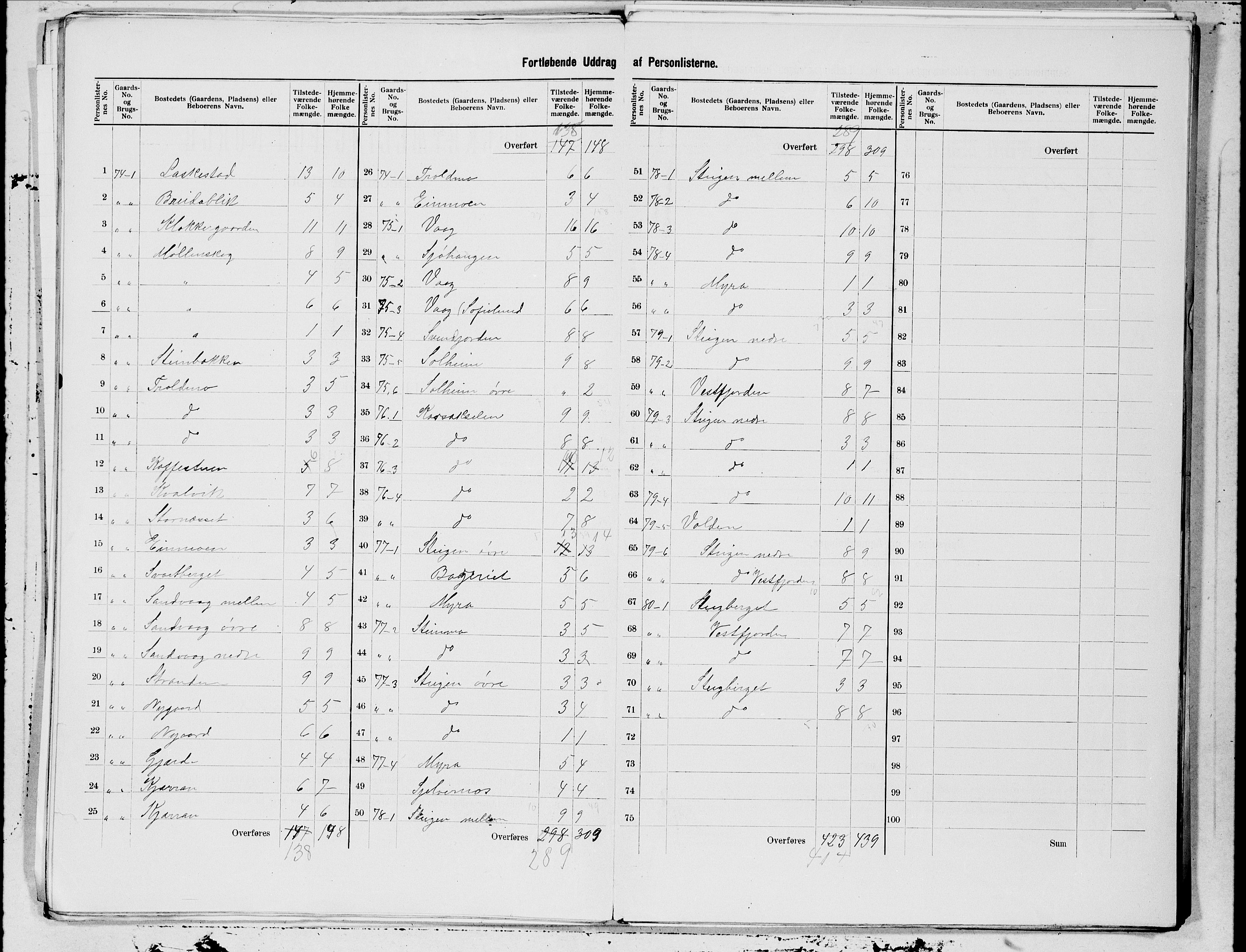 SAT, 1900 census for Steigen, 1900, p. 15