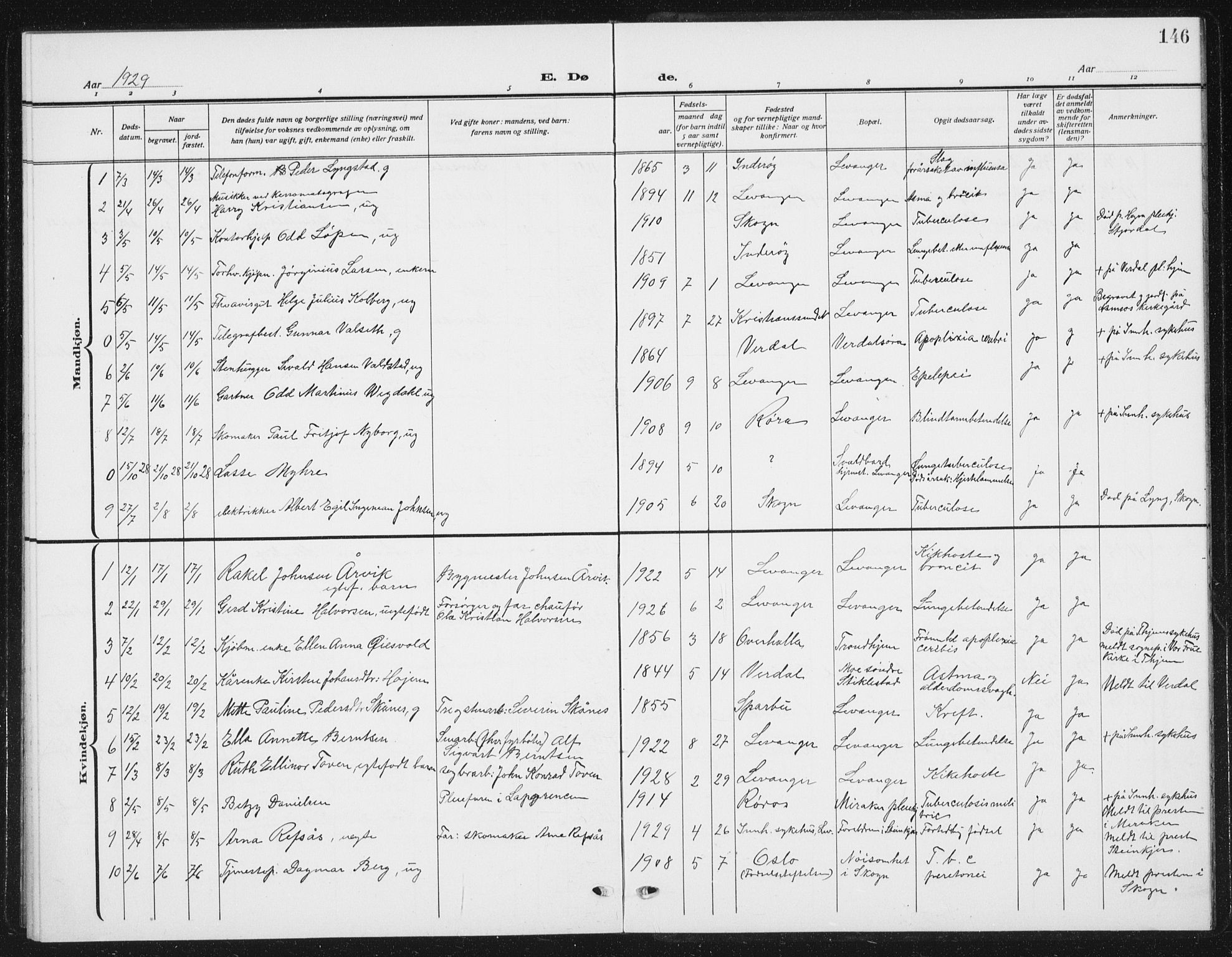 Ministerialprotokoller, klokkerbøker og fødselsregistre - Nord-Trøndelag, SAT/A-1458/720/L0193: Parish register (copy) no. 720C02, 1918-1941, p. 146