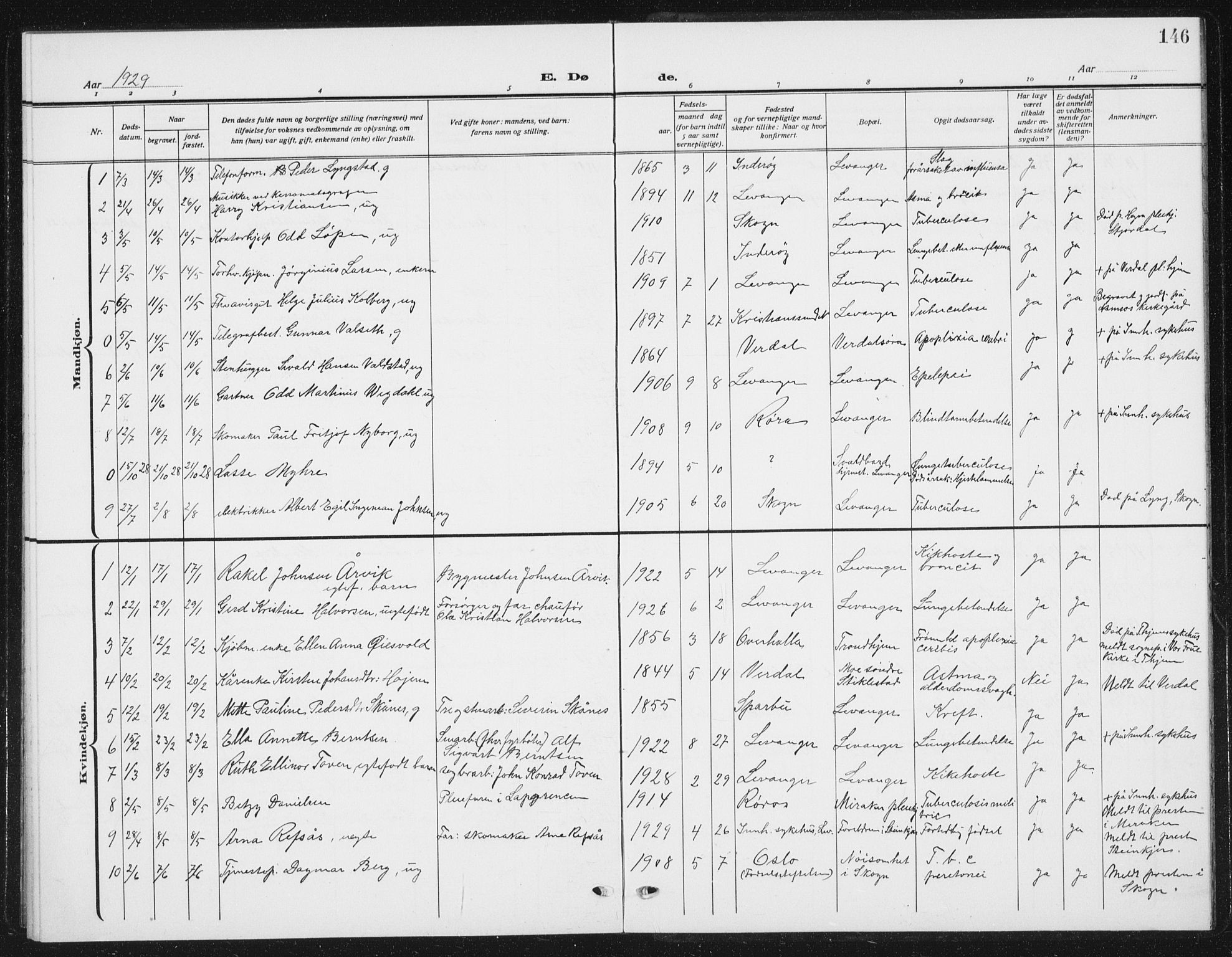 Ministerialprotokoller, klokkerbøker og fødselsregistre - Nord-Trøndelag, AV/SAT-A-1458/720/L0193: Parish register (copy) no. 720C02, 1918-1941, p. 146