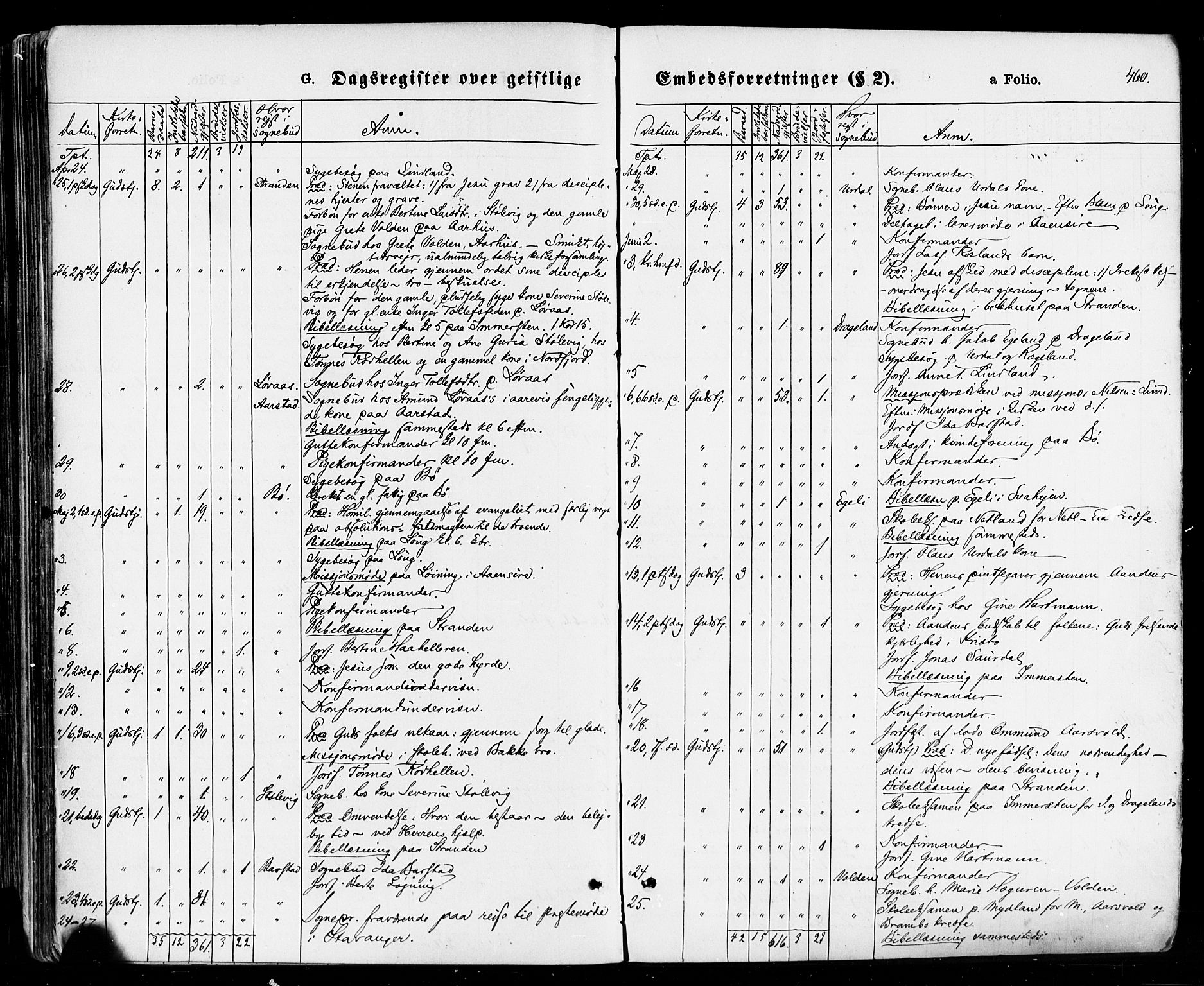 Sokndal sokneprestkontor, AV/SAST-A-101808: Parish register (official) no. A 10, 1874-1886, p. 460