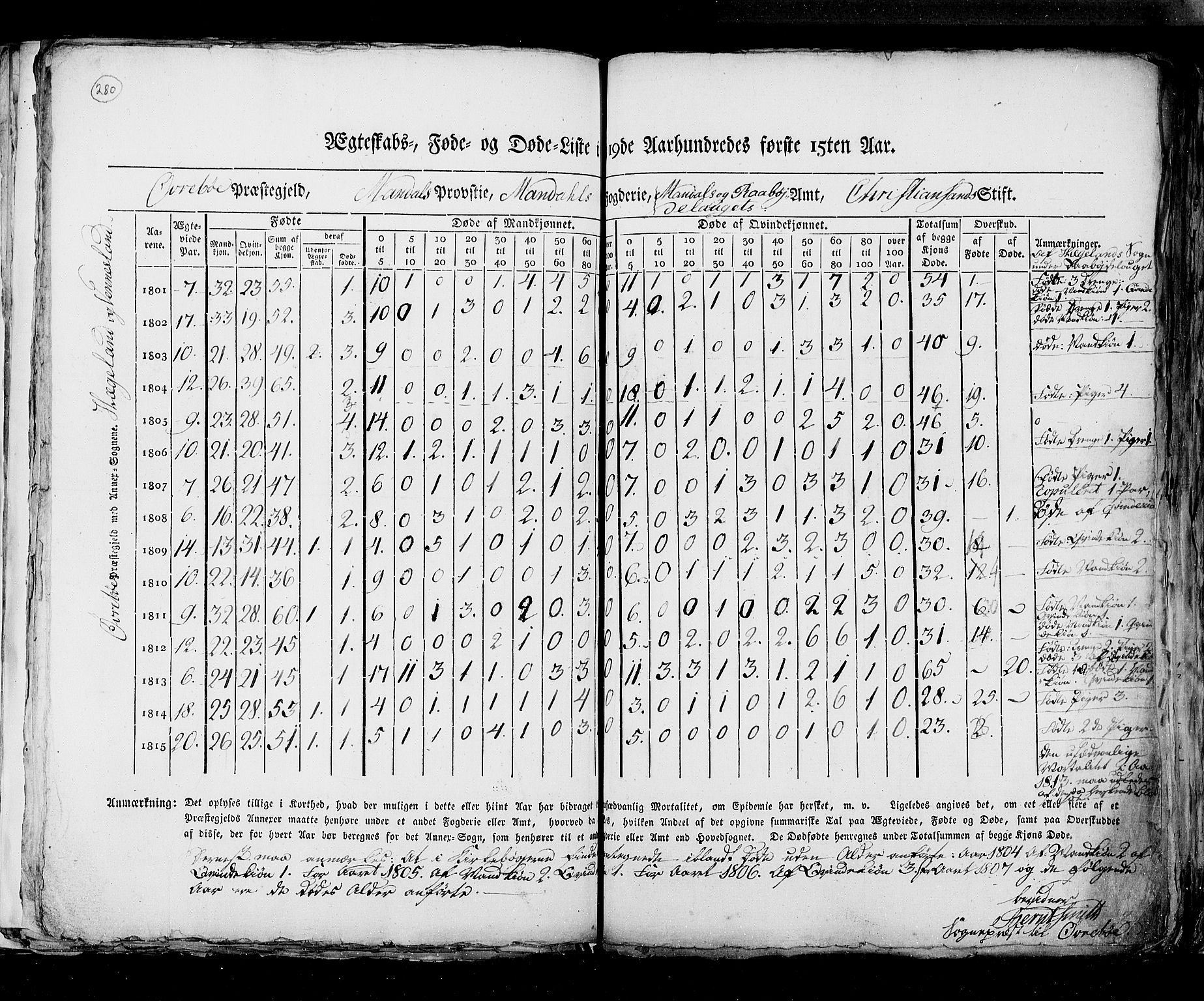 RA, Census 1815, vol. 6: Akershus stift and Kristiansand stift, 1815, p. 280