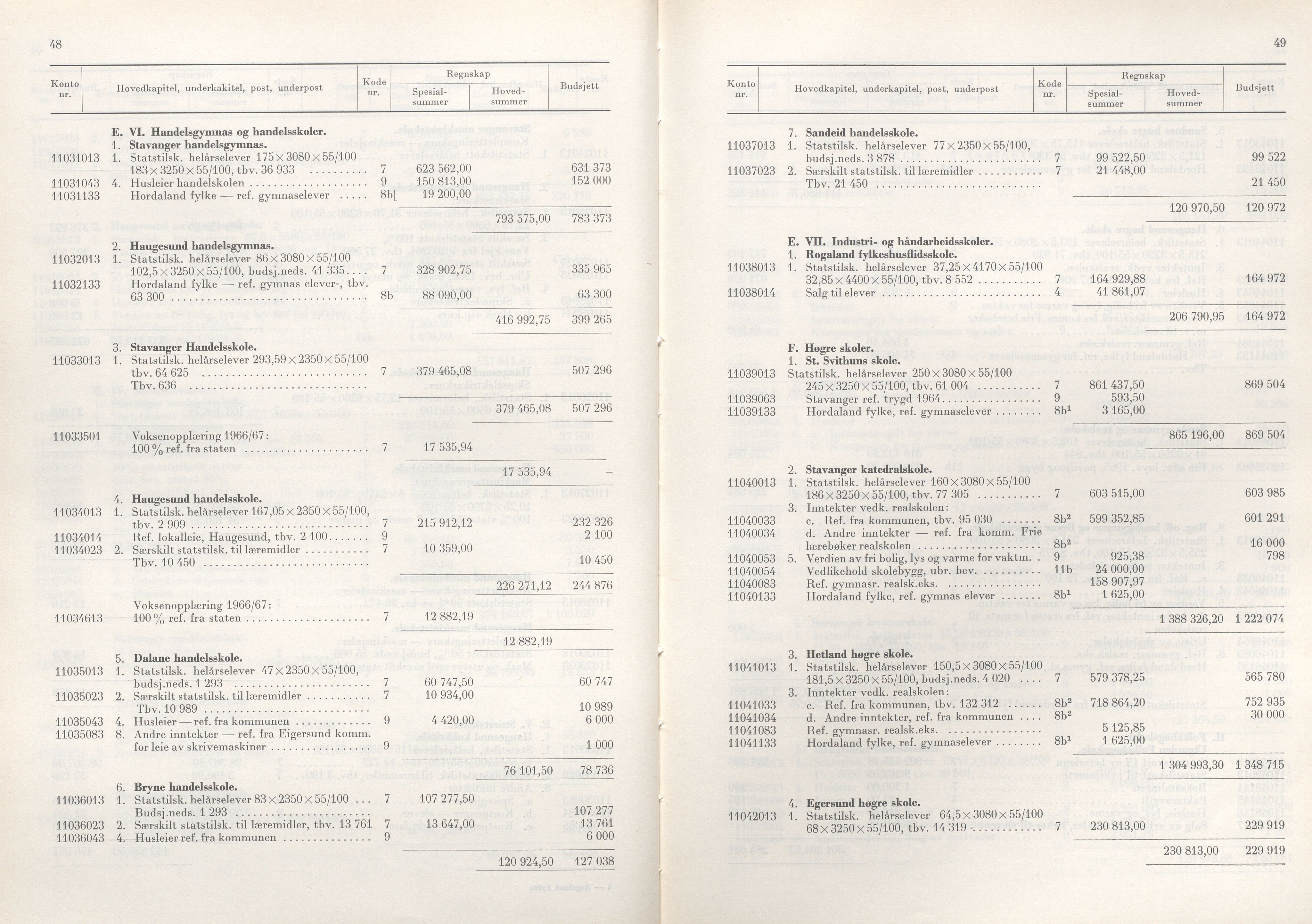 Rogaland fylkeskommune - Fylkesrådmannen , IKAR/A-900/A/Aa/Aaa/L0087: Møtebok , 1967, p. 48-49