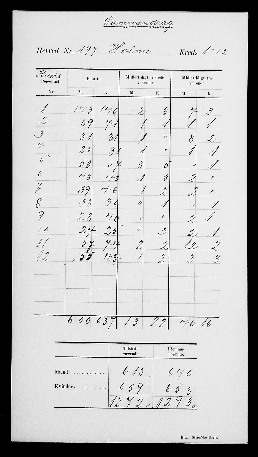 SAK, 1900 census for Holum, 1900, p. 4