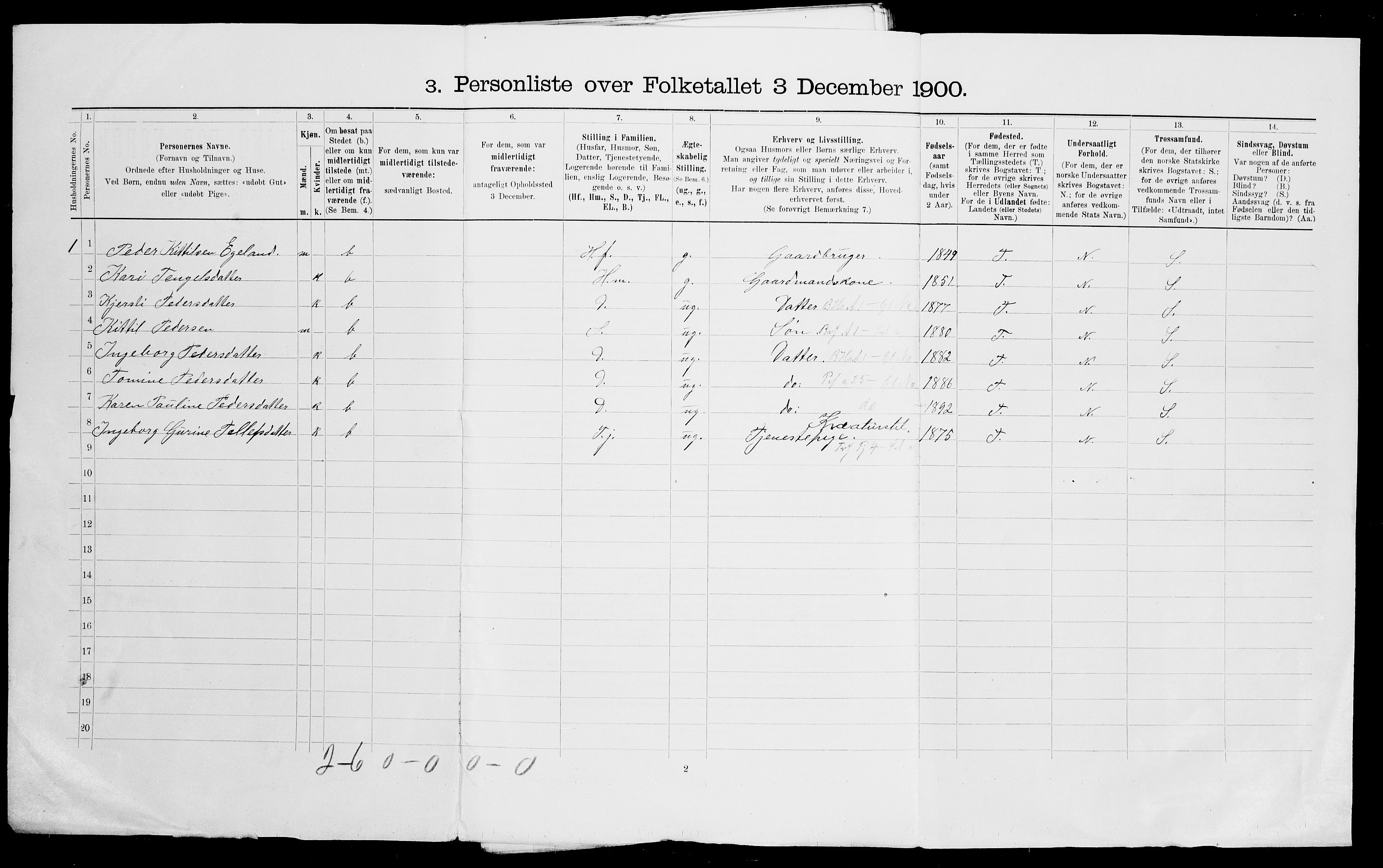 SAK, 1900 census for Gjerstad, 1900, p. 46