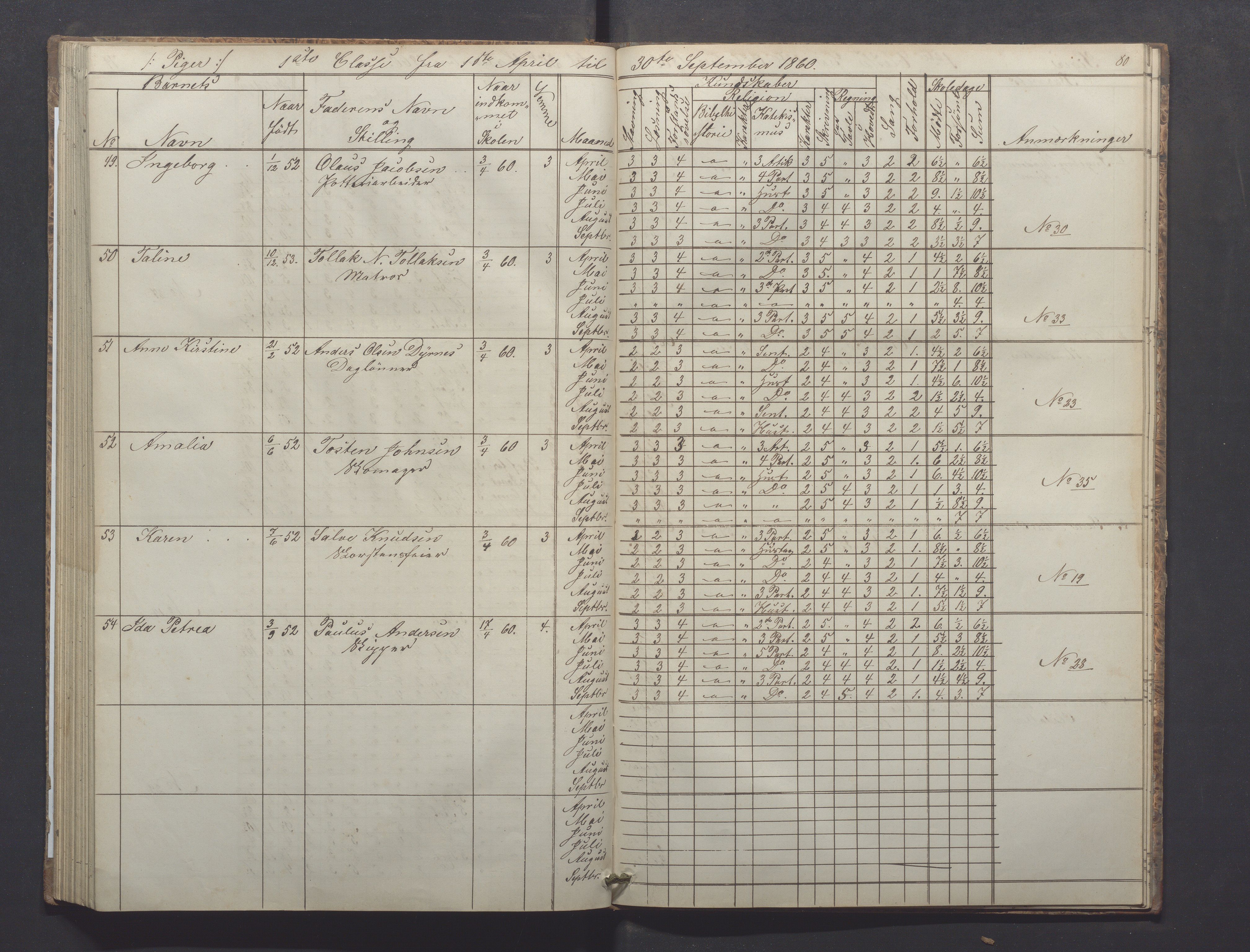 Egersund kommune (Ladested) - Egersund almueskole/folkeskole, IKAR/K-100521/H/L0008: Skoleprotokoll - Almueskolen, 1. klasse, 1859-1862, p. 80