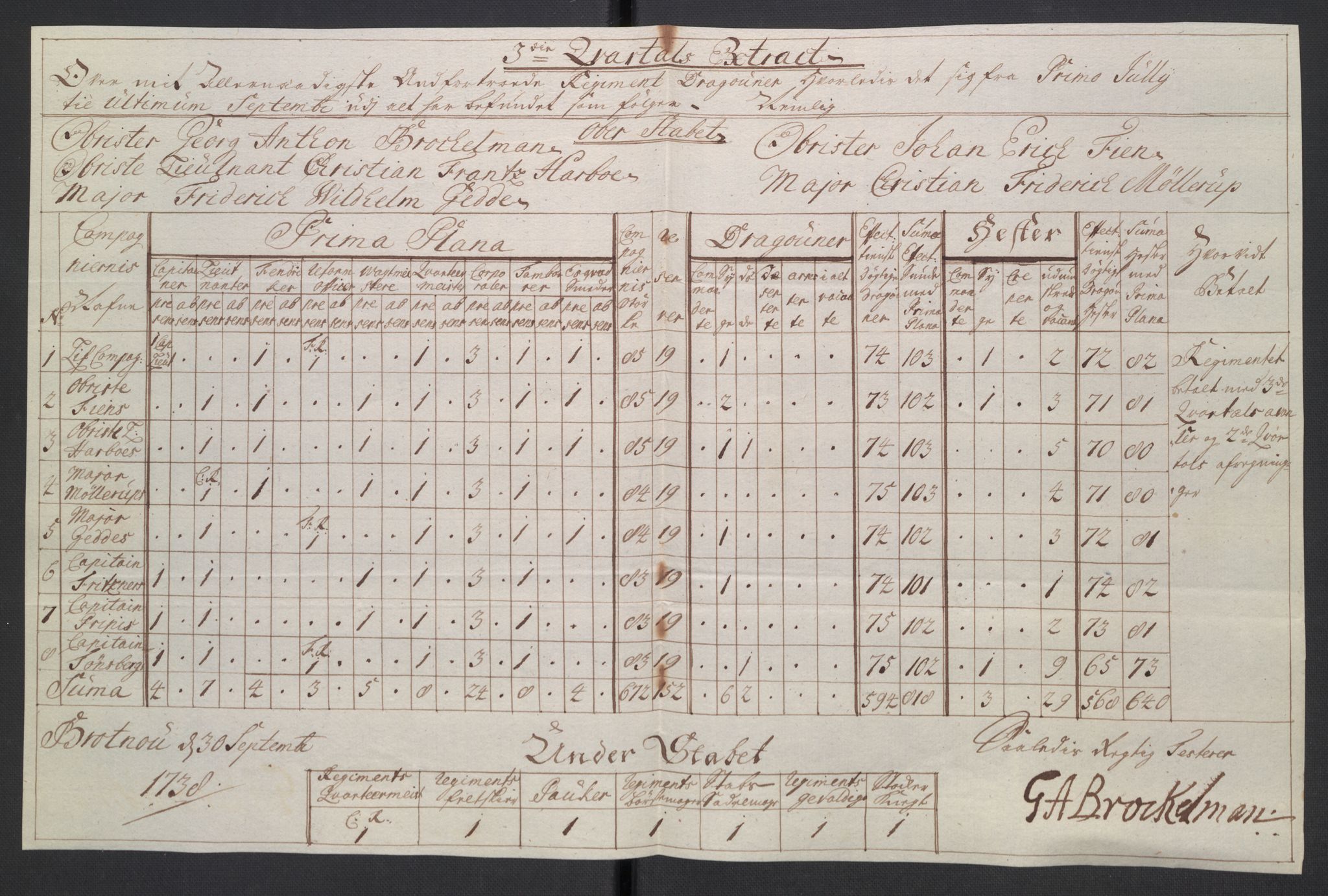 Kommanderende general (KG I) med Det norske krigsdirektorium, AV/RA-EA-5419/D/L0265: 1. Sønnafjelske dragonregiment: Lister, 1717-1753, p. 202