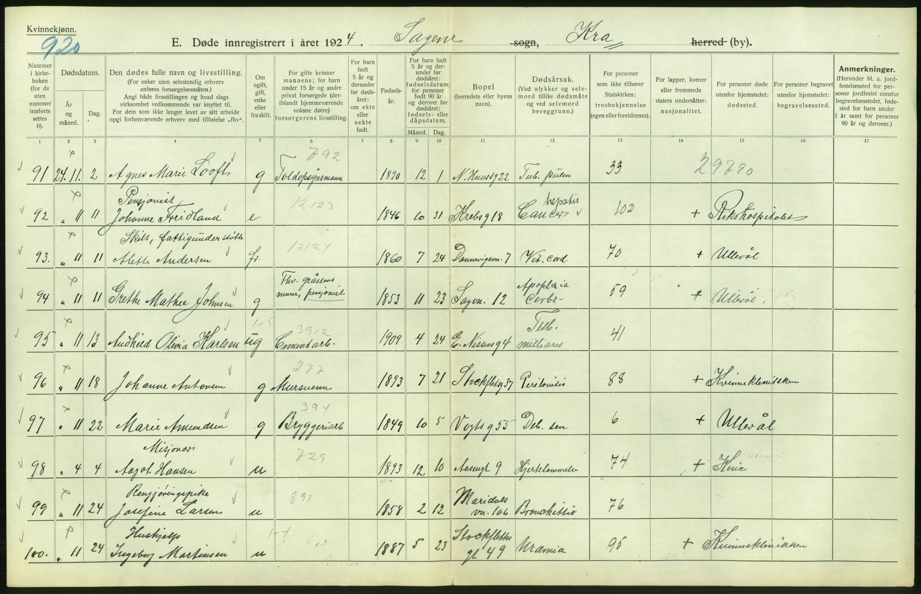 Statistisk sentralbyrå, Sosiodemografiske emner, Befolkning, AV/RA-S-2228/D/Df/Dfc/Dfcd/L0009: Kristiania: Døde kvinner, dødfødte, 1924, p. 388