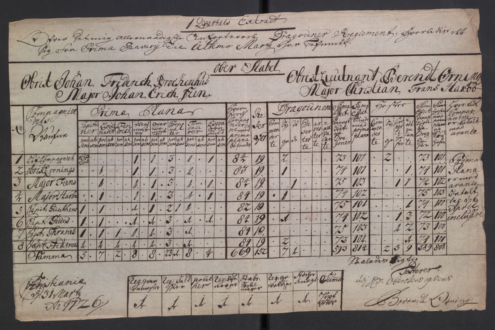 Kommanderende general (KG I) med Det norske krigsdirektorium, AV/RA-EA-5419/D/L0265: 1. Sønnafjelske dragonregiment: Lister, 1717-1753, p. 66