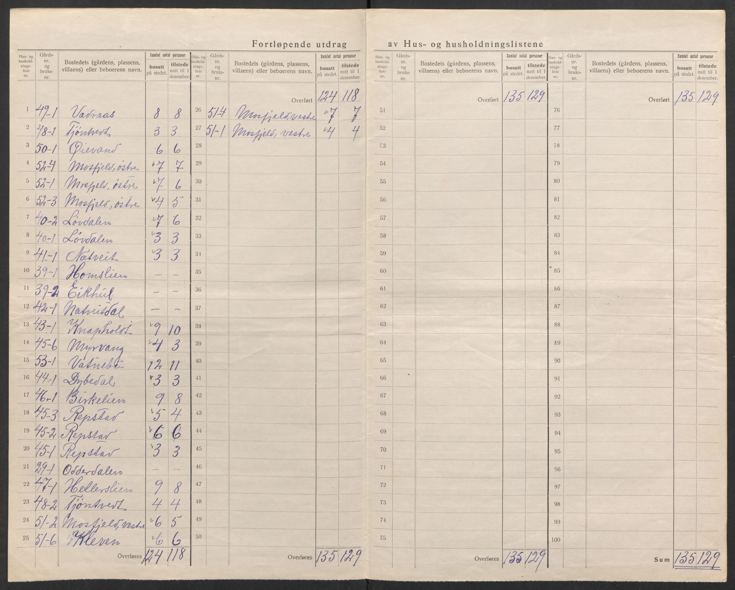 SAK, 1920 census for Birkenes, 1920, p. 8