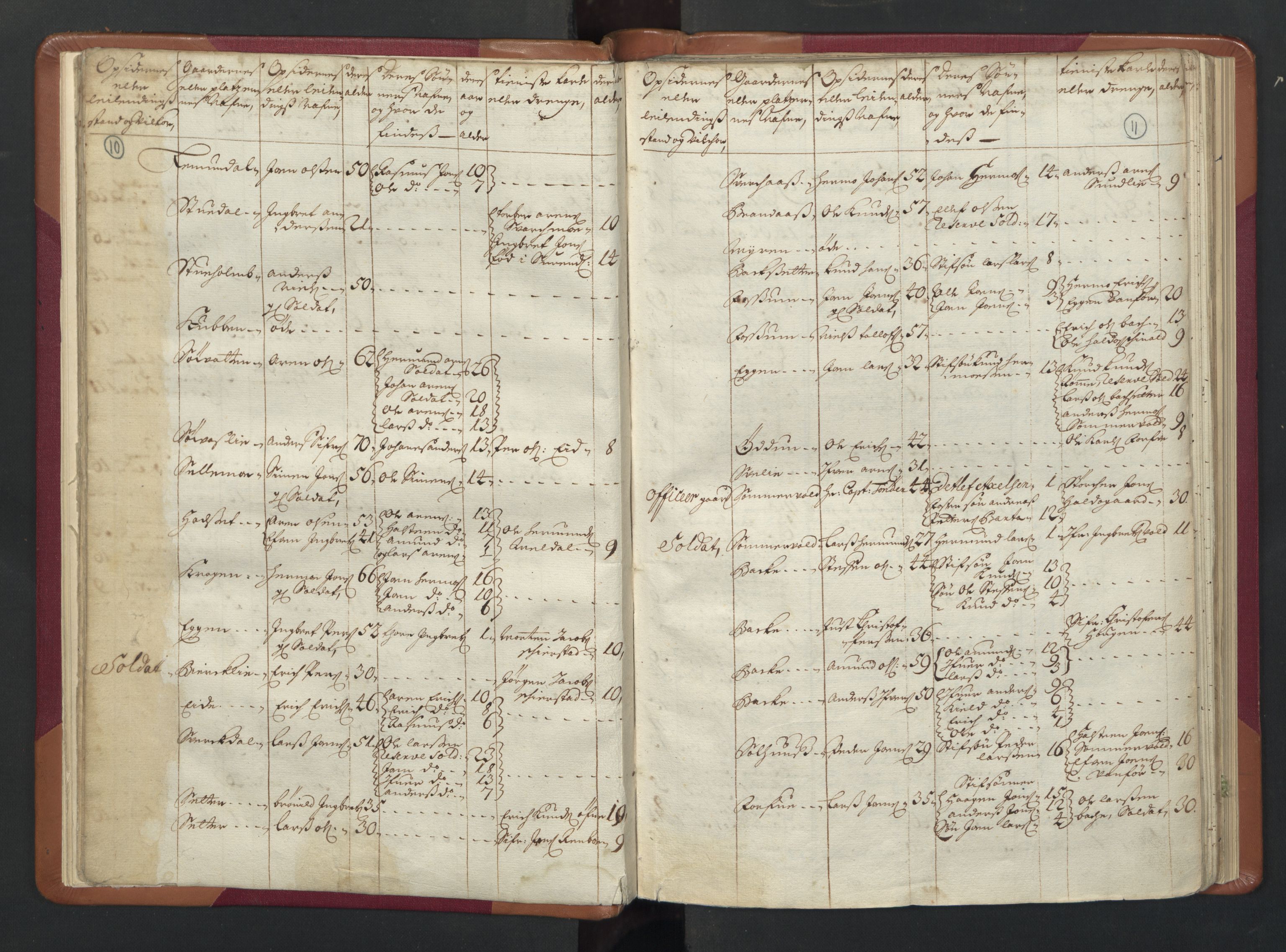 RA, Census (manntall) 1701, no. 13: Orkdal fogderi and Gauldal fogderi including Røros kobberverk, 1701, p. 10-11