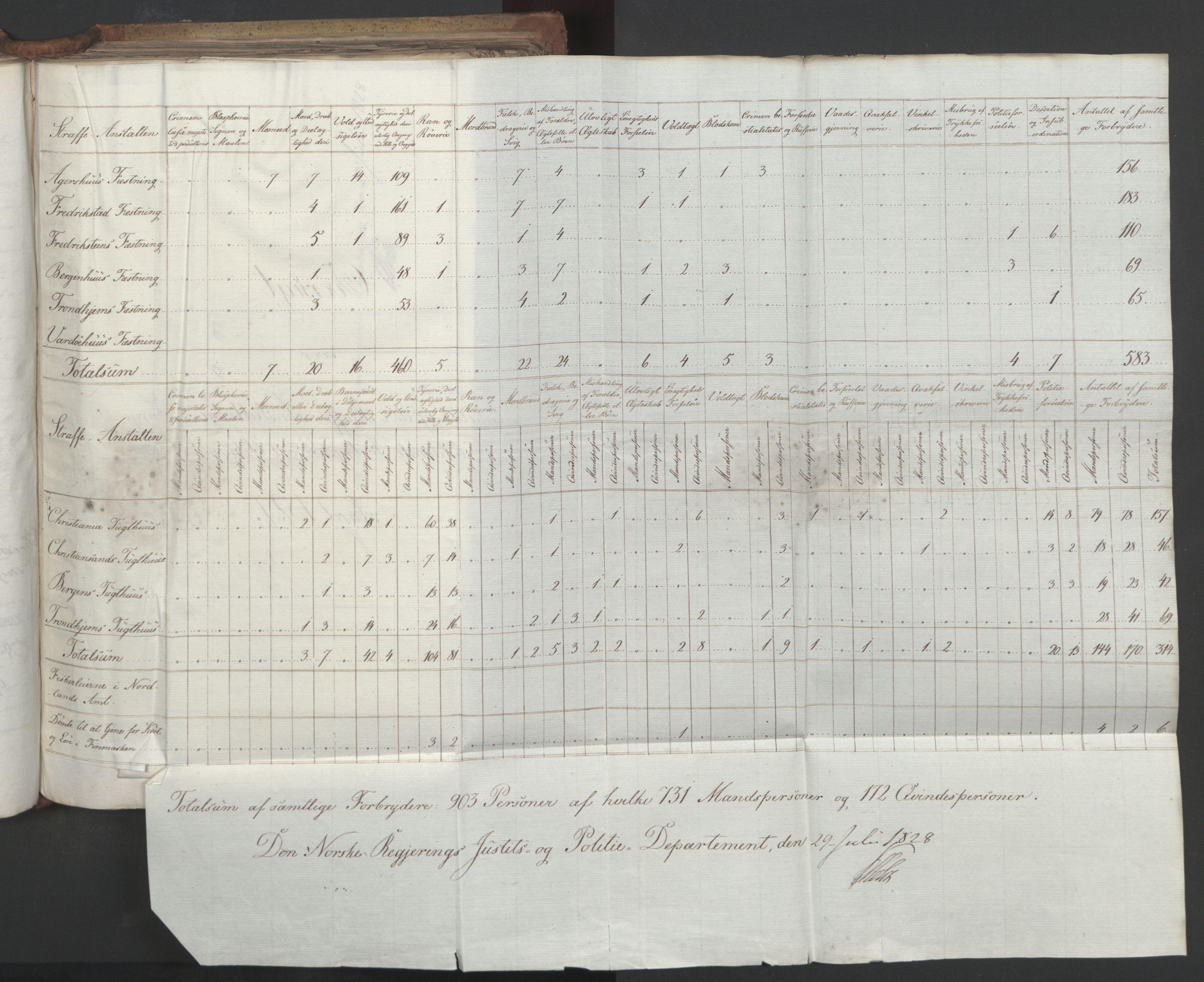 Statsrådsavdelingen i Stockholm, AV/RA-S-1003/D/Da/L0055: Regjeringsinnstillinger nr. 231-435, 1828, p. 283