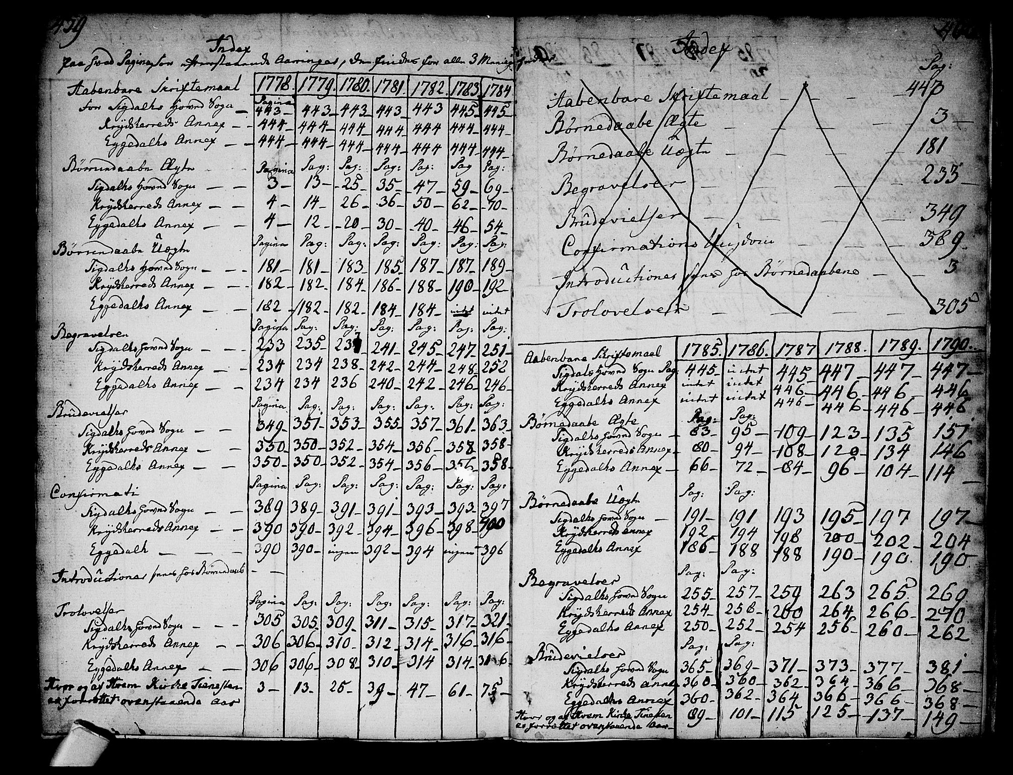 Sigdal kirkebøker, SAKO/A-245/F/Fa/L0002: Parish register (official) no. I 2, 1778-1792, p. 459-460
