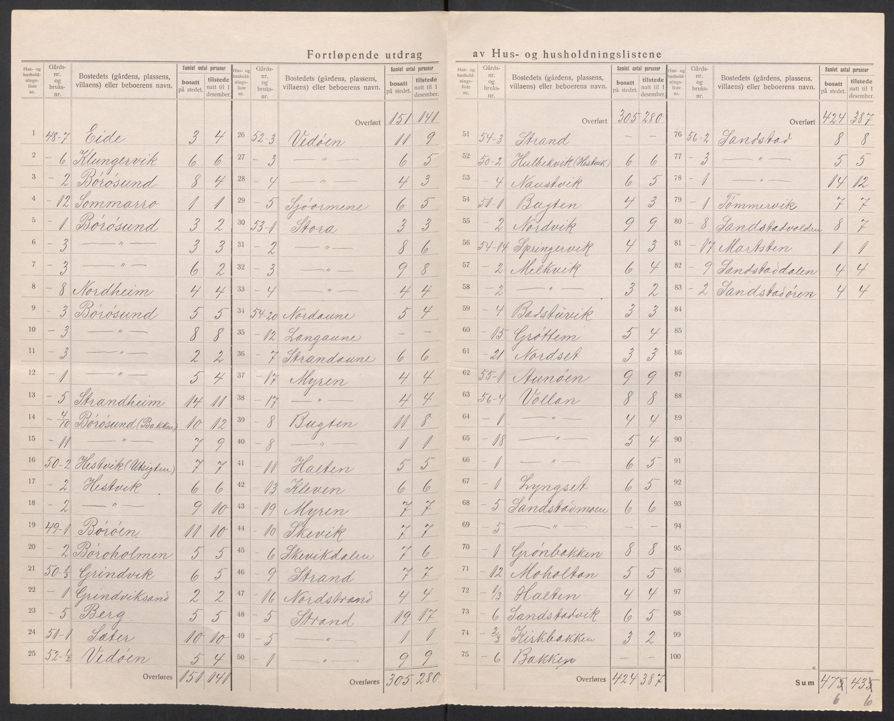 SAT, 1920 census for Sandstad, 1920, p. 10