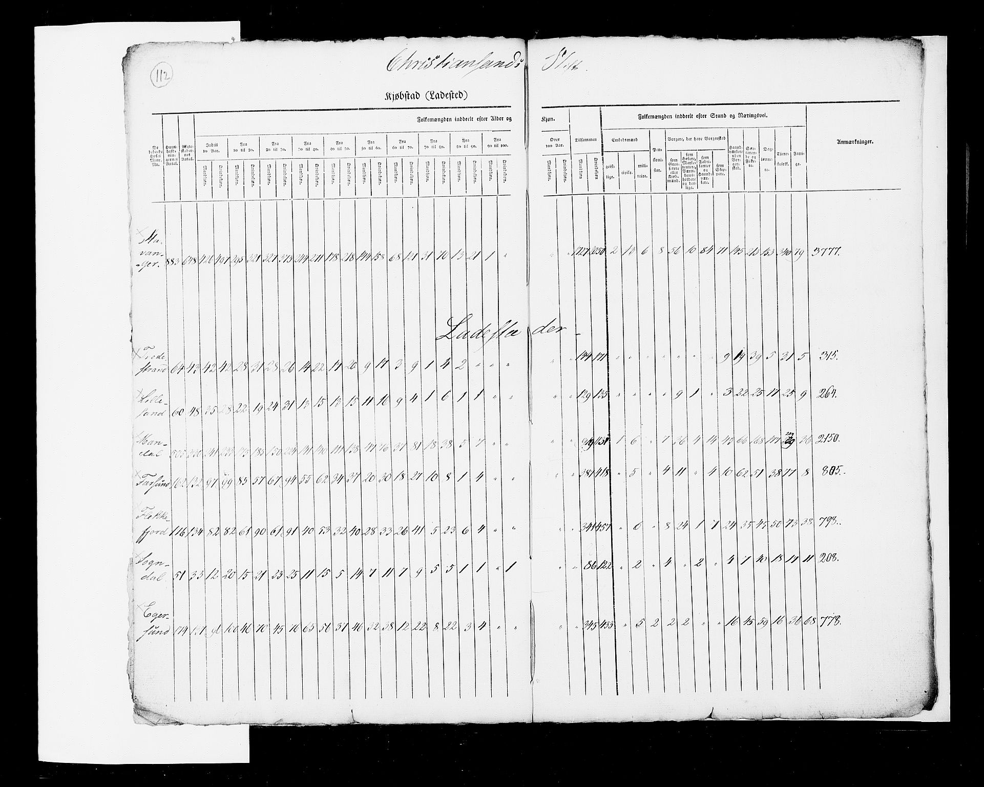 RA, Census 1825, vol. 2: Nationwide summaries, 1825, p. 112