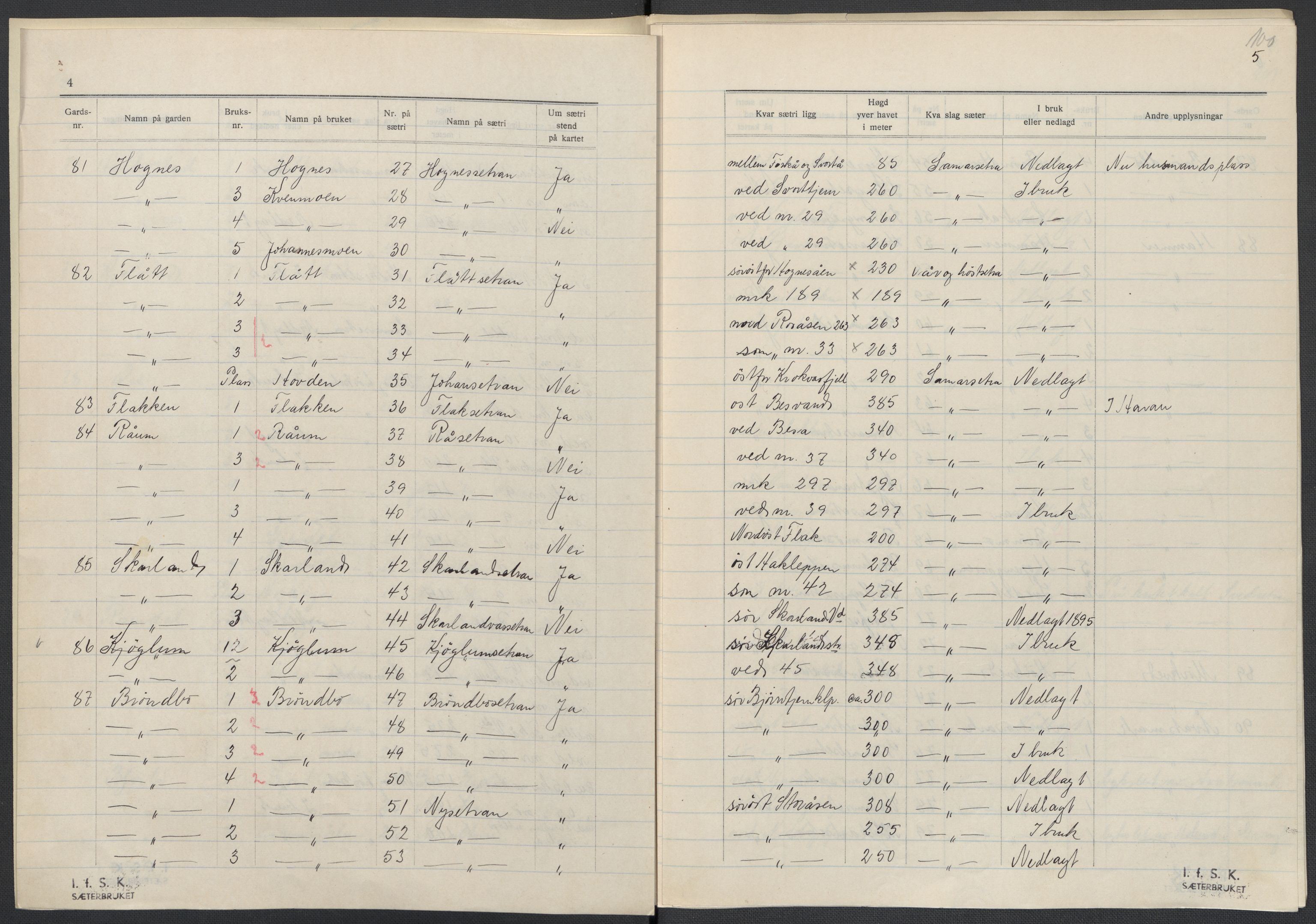 Instituttet for sammenlignende kulturforskning, RA/PA-0424/F/Fc/L0015/0003: Eske B15: / Nord-Trøndelag (perm XLIV-XLV), 1933-1939, p. 100