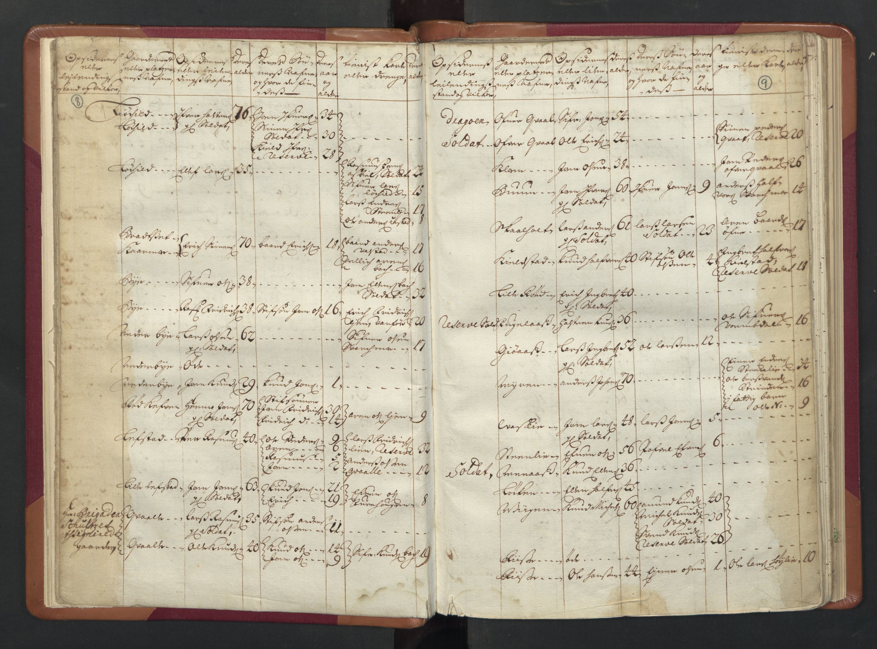 RA, Census (manntall) 1701, no. 13: Orkdal fogderi and Gauldal fogderi including Røros kobberverk, 1701, p. 8-9