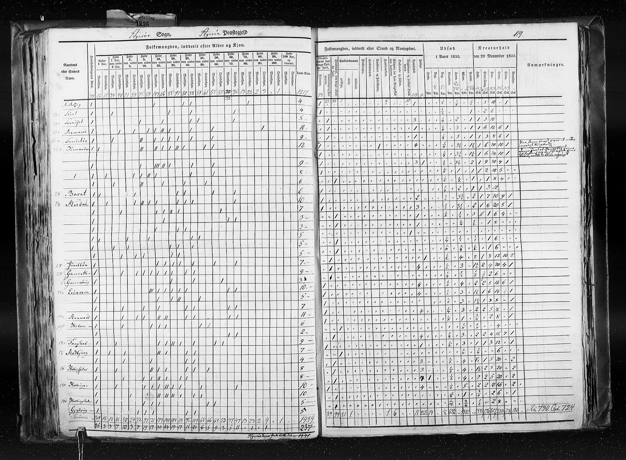 RA, Census 1835, vol. 8: Romsdal amt og Søndre Trondhjem amt, 1835, p. 119