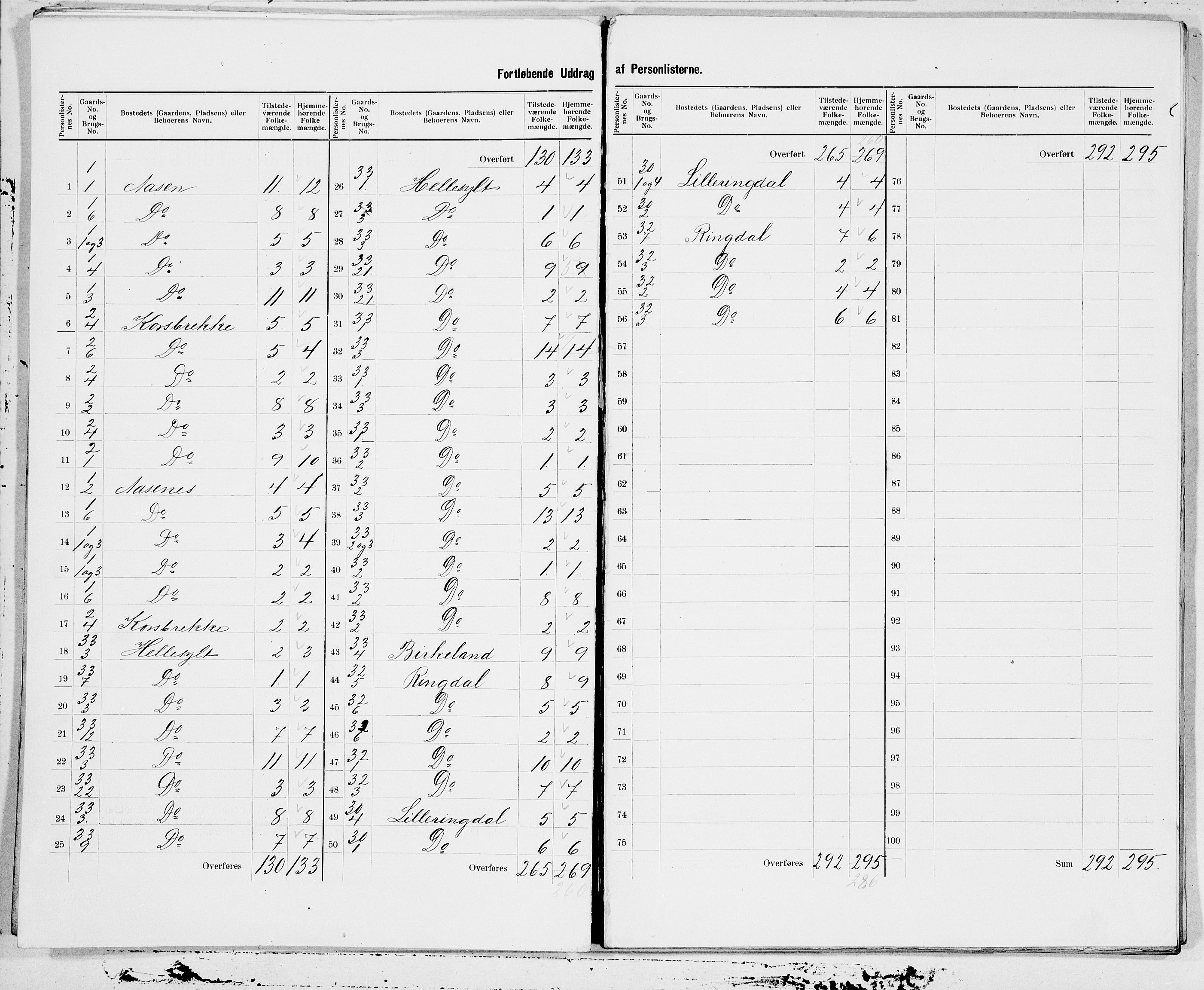 SAT, 1900 census for Sunnylven, 1900, p. 3