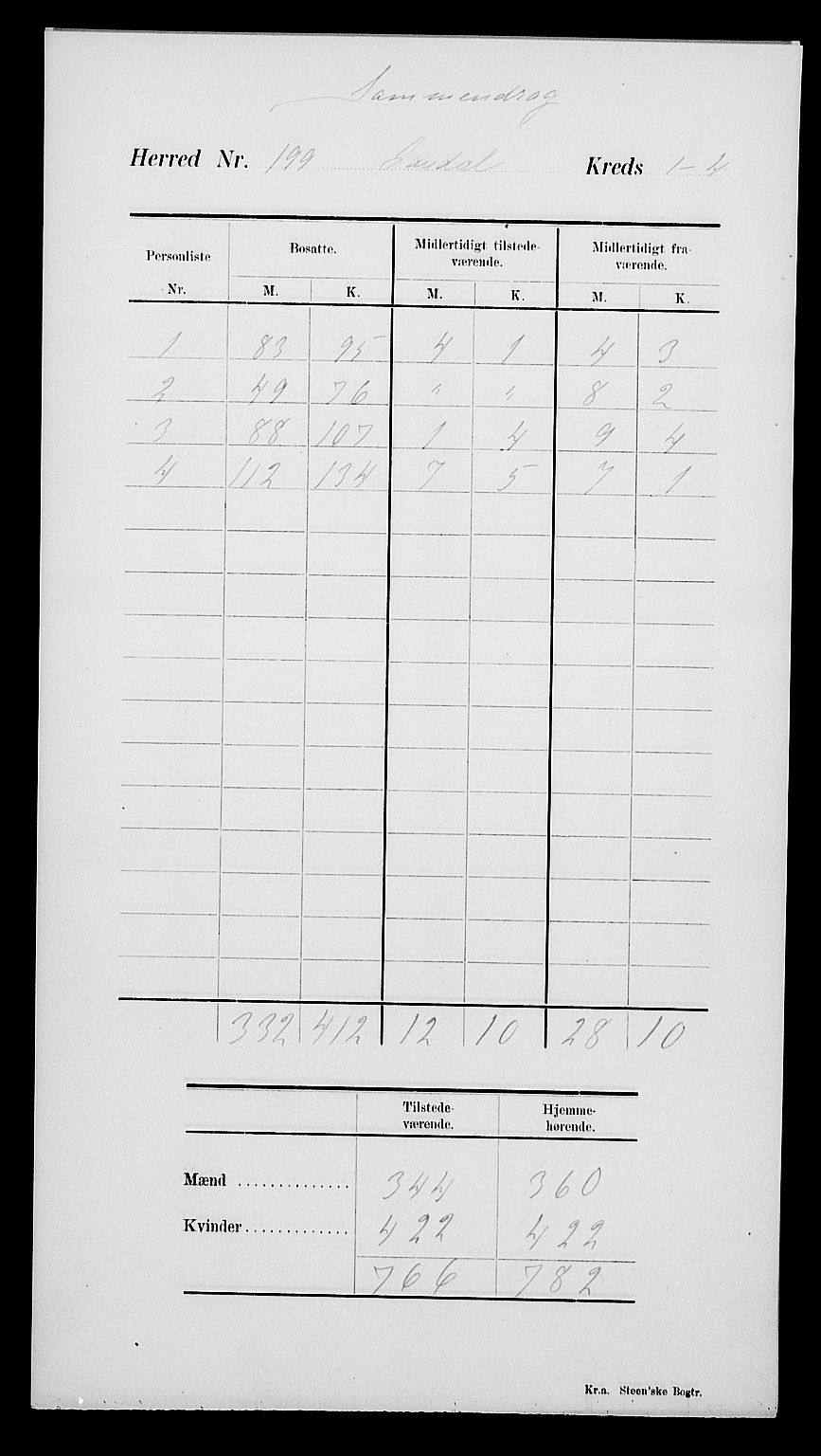 SAK, 1900 census for Laudal, 1900, p. 5