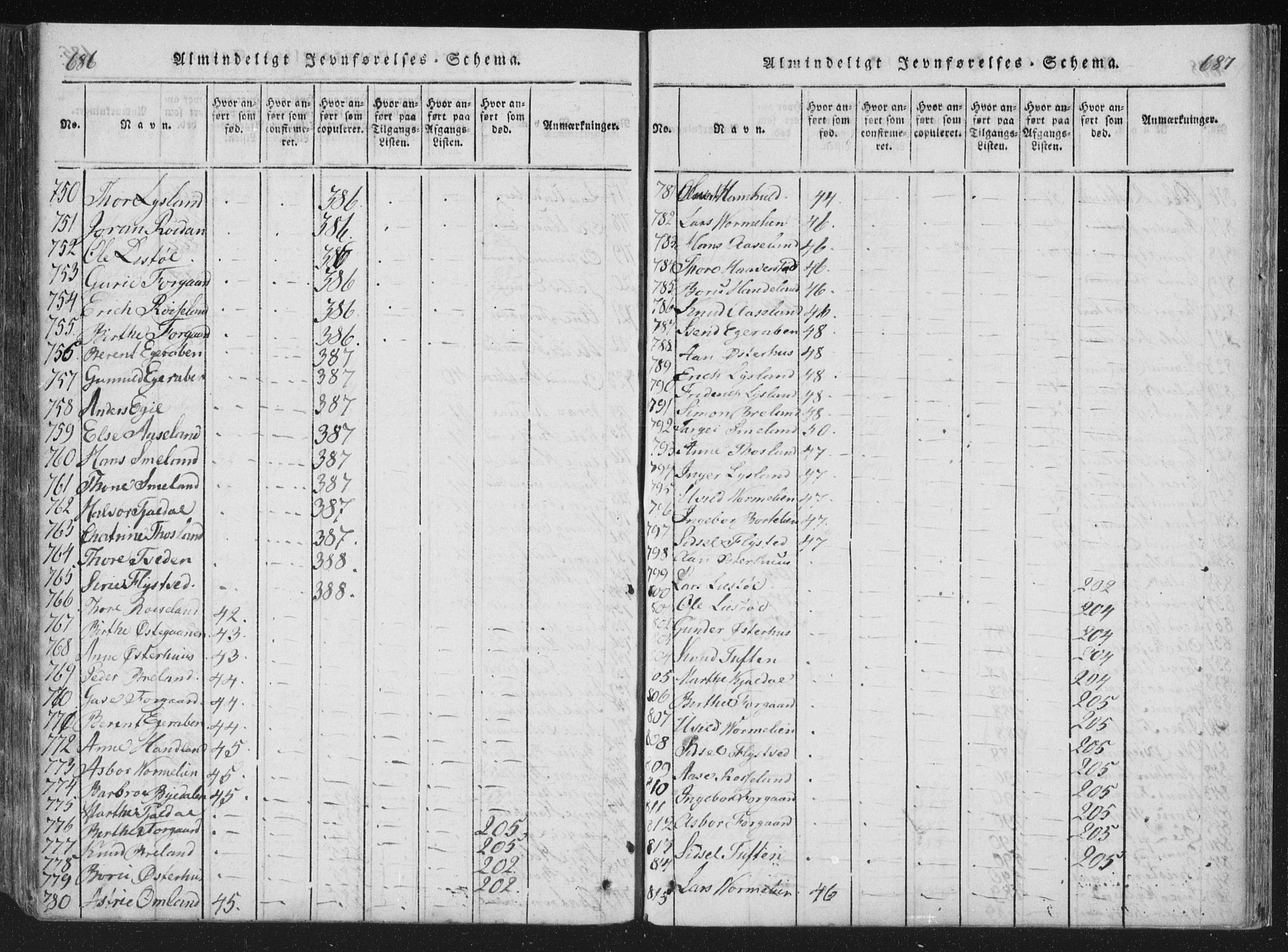 Åseral sokneprestkontor, AV/SAK-1111-0051/F/Fa/L0001: Parish register (official) no. A 1, 1815-1853, p. 686-687