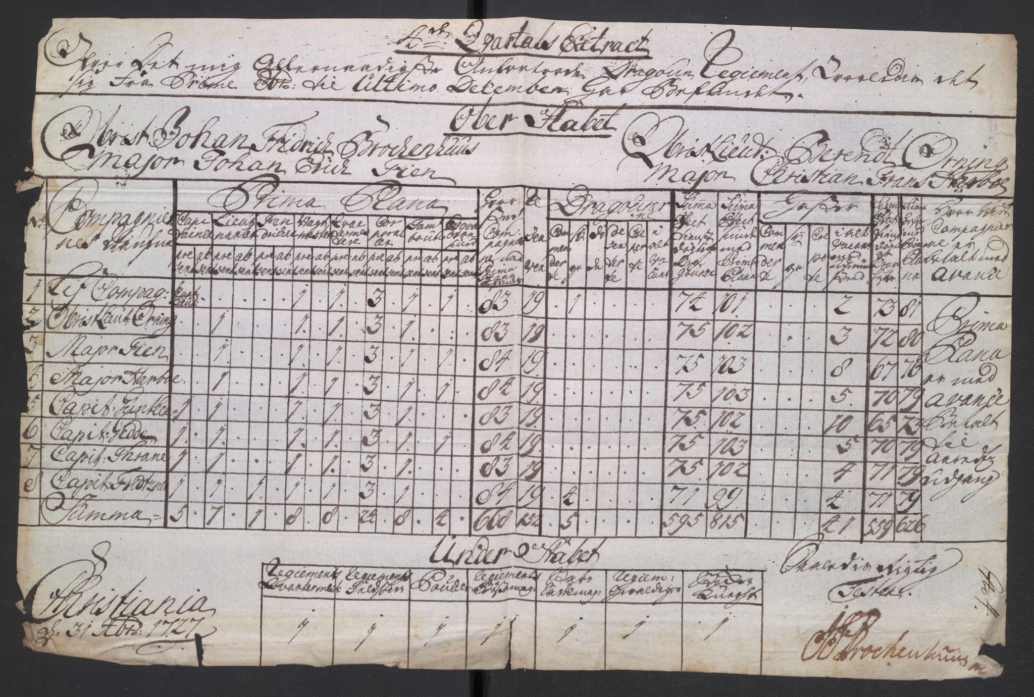 Kommanderende general (KG I) med Det norske krigsdirektorium, AV/RA-EA-5419/D/L0265: 1. Sønnafjelske dragonregiment: Lister, 1717-1753, p. 68