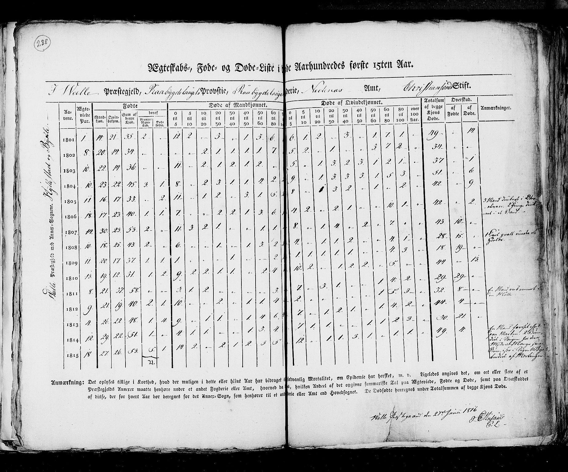 RA, Census 1815, vol. 6: Akershus stift and Kristiansand stift, 1815, p. 288