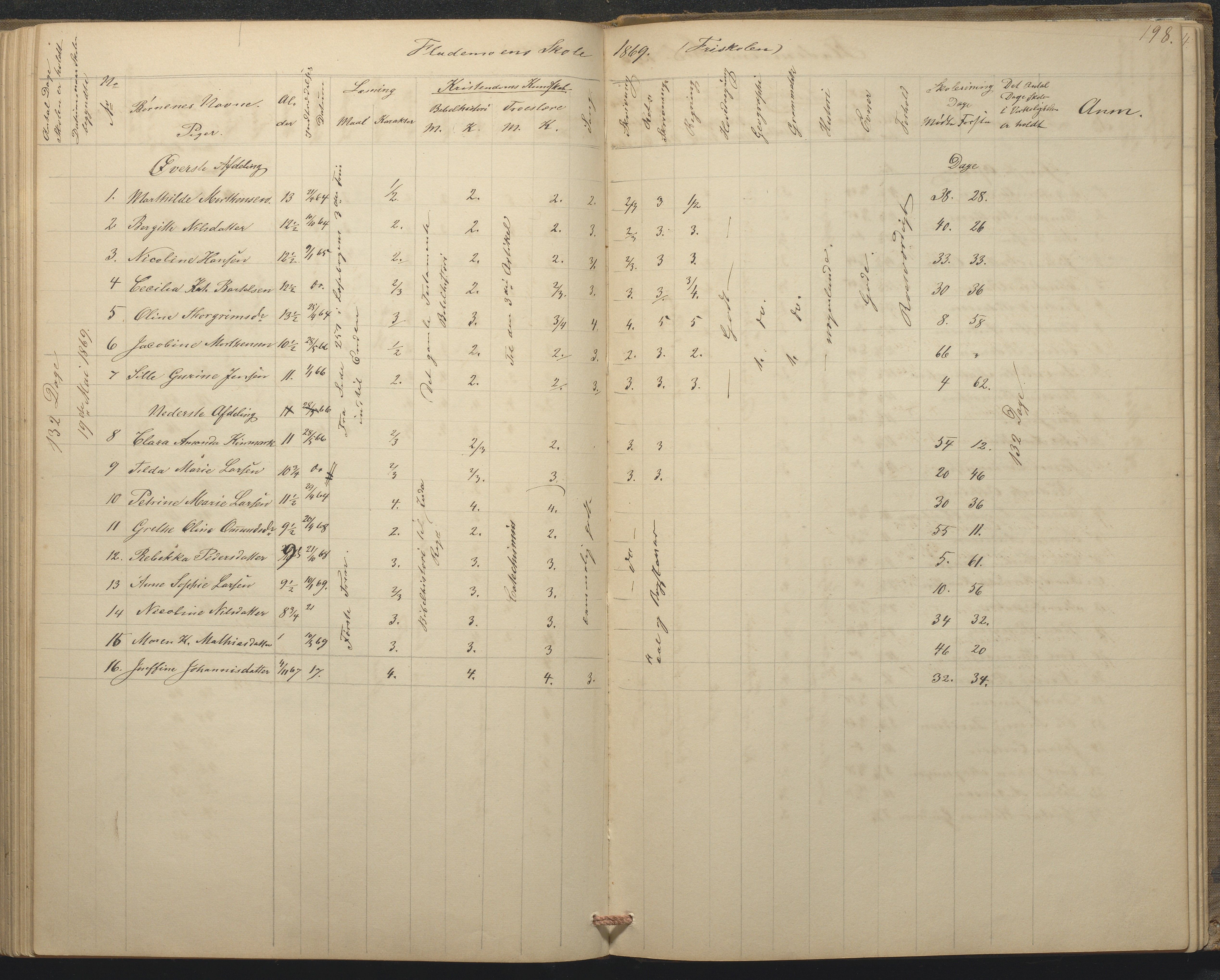 Tromøy kommune frem til 1971, AAKS/KA0921-PK/04/L0015: Flademoen - Karakterprotokoll, 1851-1890, p. 197